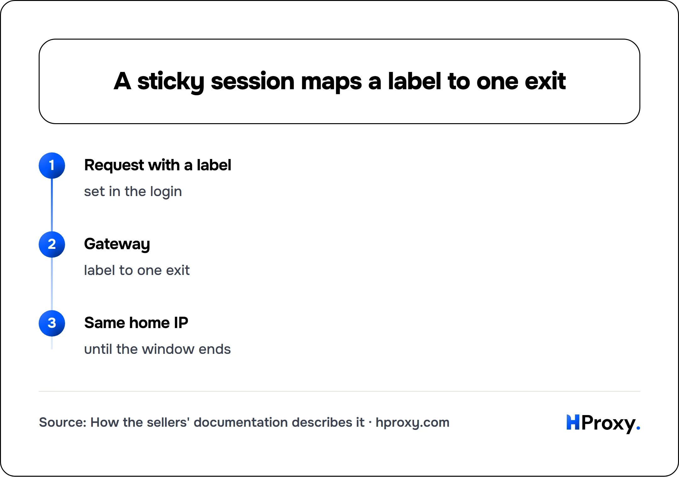 A sticky session maps a label to one exit. flow: Request with a label then Gateway then Same home IP.
