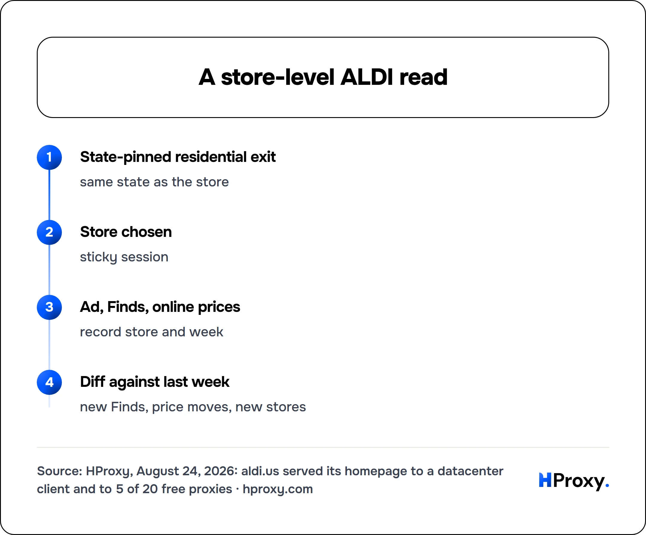 A store-level ALDI read. flow: State-pinned residential exit then Store chosen then Ad, Finds, online prices then Diff against last week.