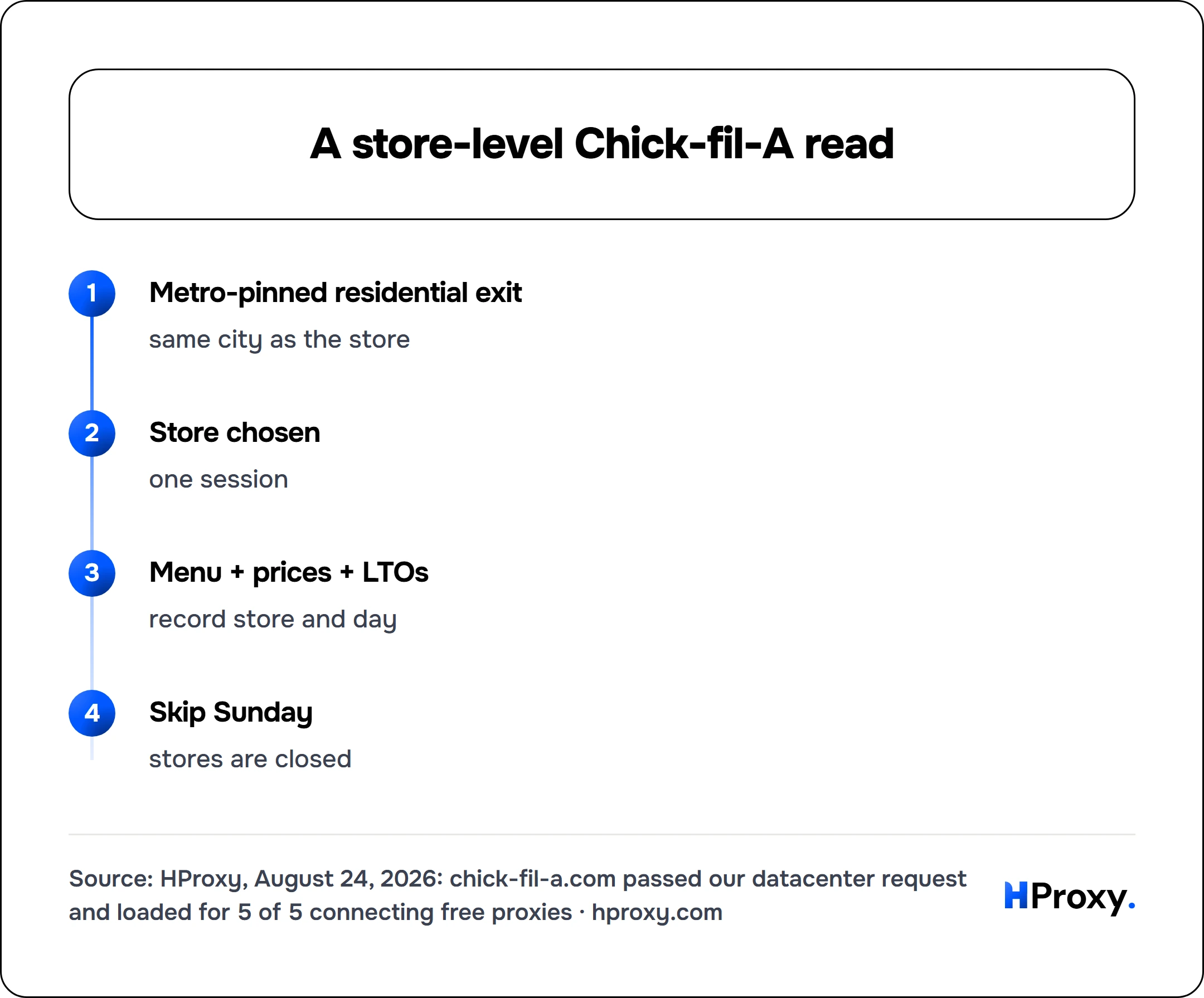 A store-level Chick-fil-A read. flow: Metro-pinned residential exit then Store chosen then Menu + prices + LTOs then Skip Sunday.