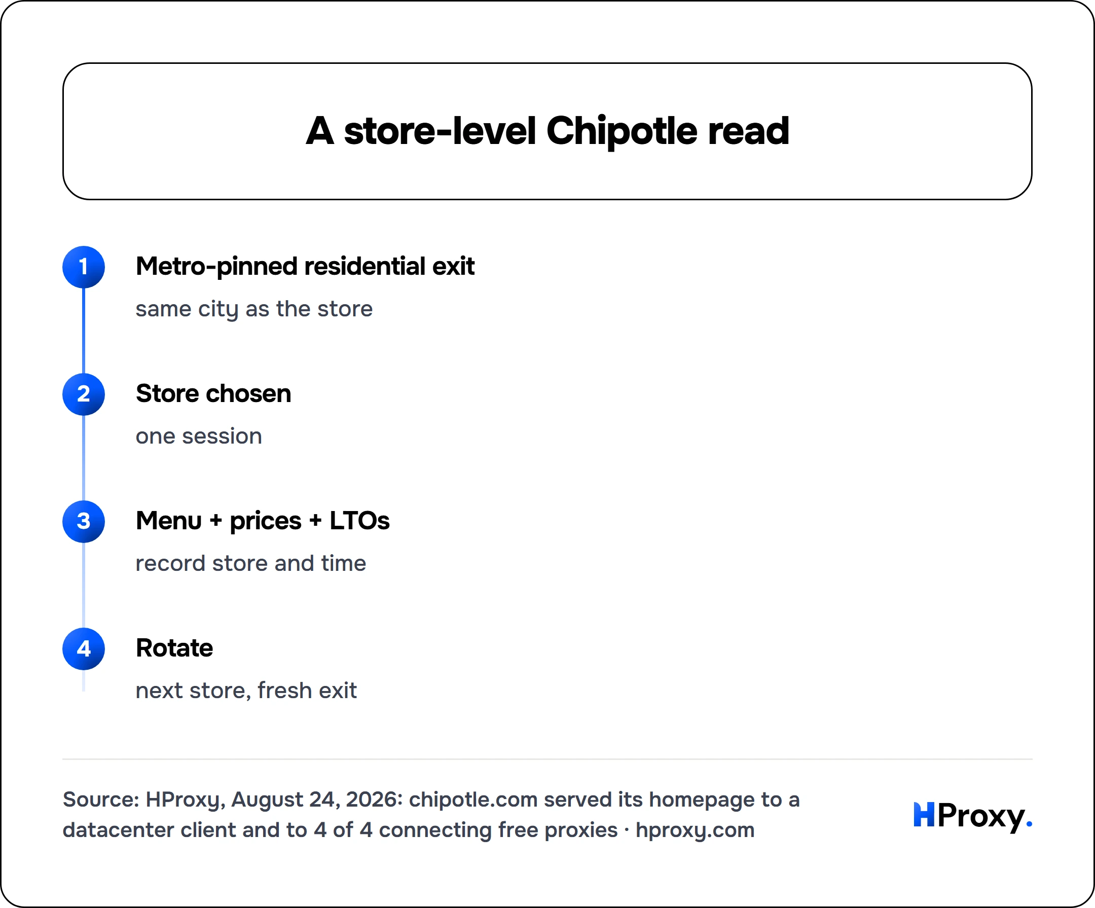 A store-level Chipotle read. flow: Metro-pinned residential exit then Store chosen then Menu + prices + LTOs then Rotate.