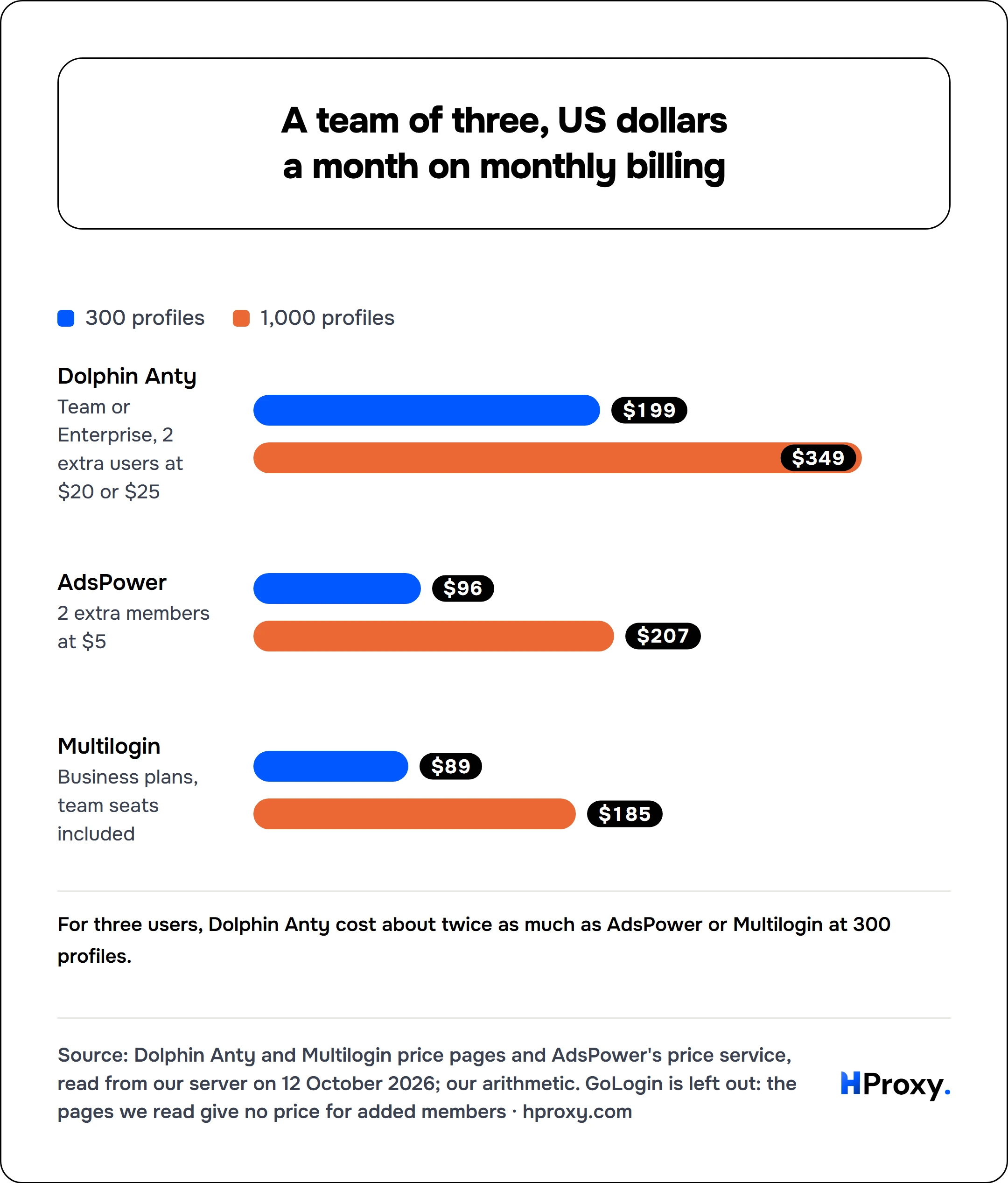 A team of three, US dollars a month on monthly billing. 300 profiles vs 1,000 profiles: Dolphin Anty 199/349, AdsPower 96/207, Multilogin 89/185.
