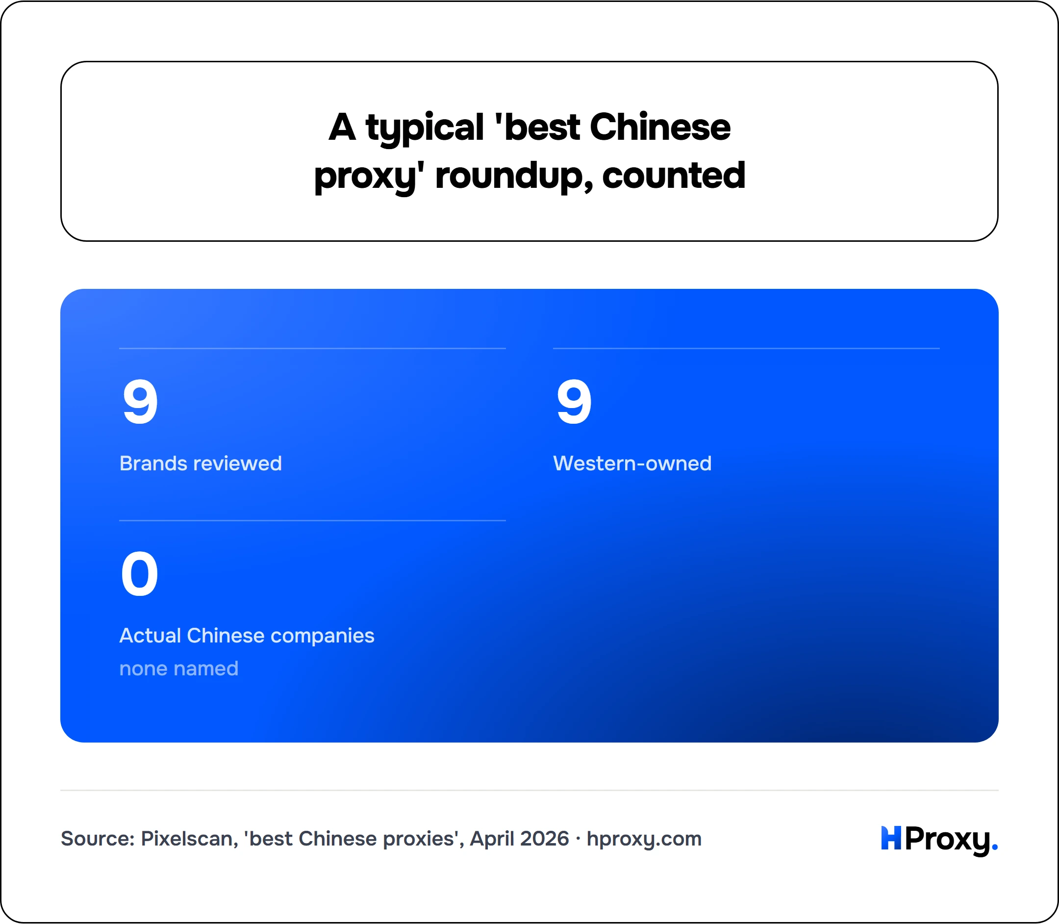 A typical 'best Chinese proxy' roundup, counted. Brands reviewed 9, Western-owned 9, Actual Chinese companies 0.