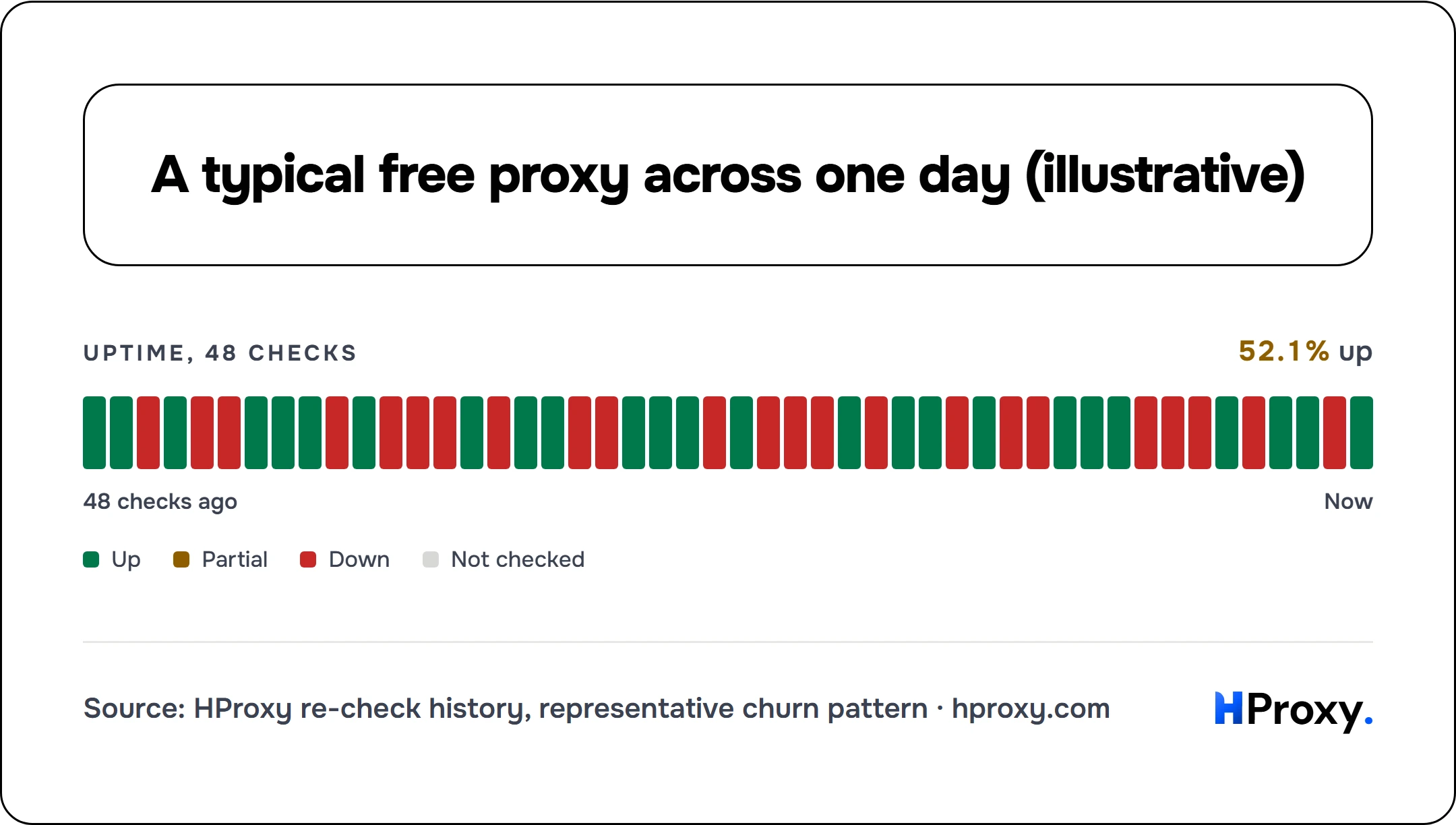 A typical free proxy across one day (illustrative). uptime strip: 52.1% up across 48 checks.