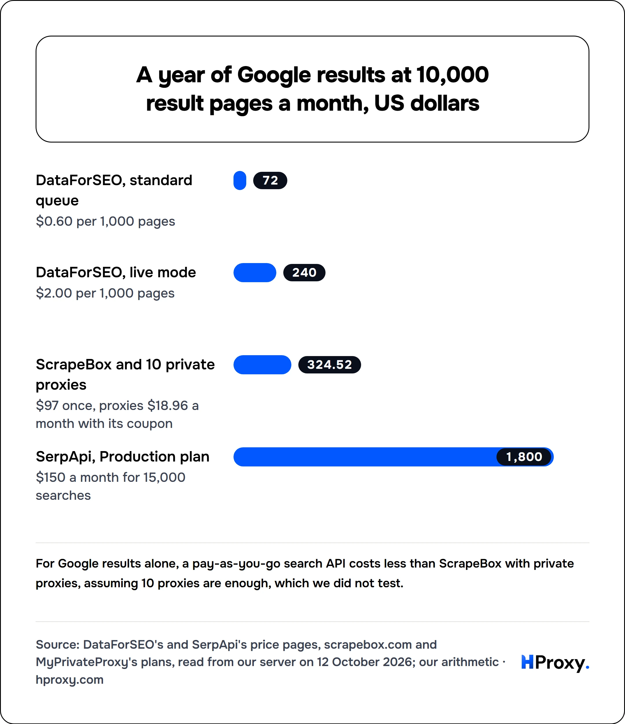 A year of Google results at 10,000 result pages a month, US dollars. bar: DataForSEO, standard queue 72, DataForSEO, live mode 240, ScrapeBox and 10 private proxies 324.52, SerpApi, Production plan 1,800.