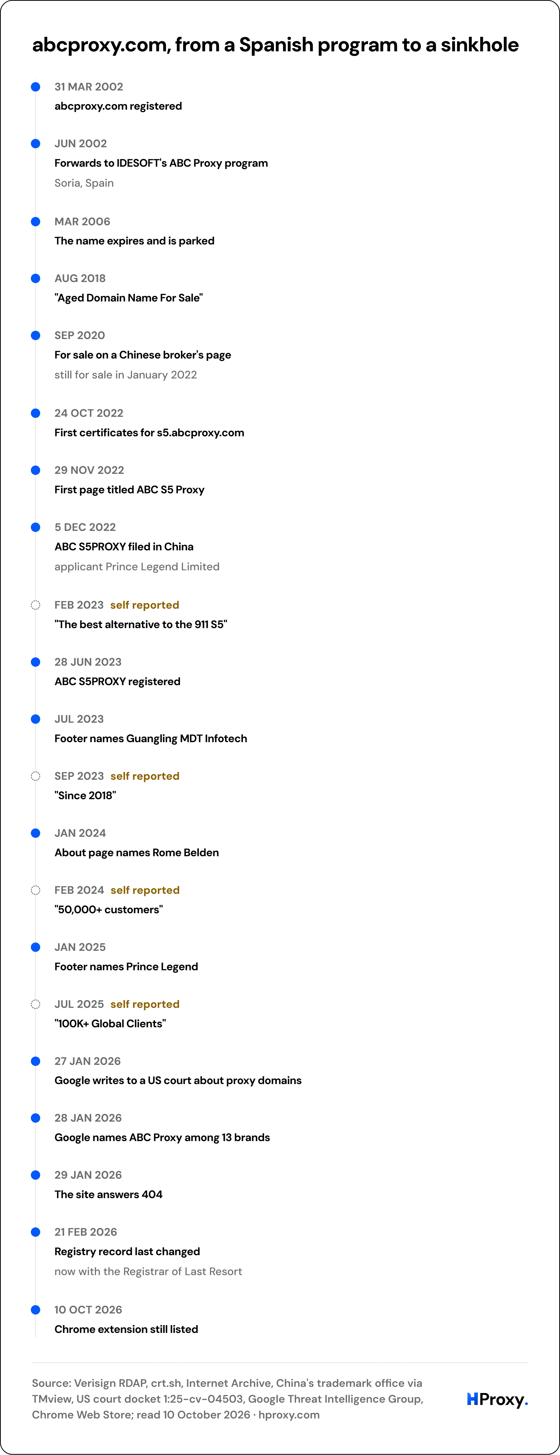 abcproxy.com, from a Spanish program to a sinkhole. timeline: 31 Mar 2002, abcproxy.com registered. Jun 2002, Forwards to IDESOFT's ABC Proxy program. Mar 2006, The name expires and is parked. Aug 2018, "Aged Domain Name For Sale". Sep 2020, For sale on a Chinese broker's page. 24 Oct 2022, First certificates for s5.abcproxy.com. 29 Nov 2022, First page titled ABC S5 Proxy. 5 Dec 2022, ABC S5PROXY