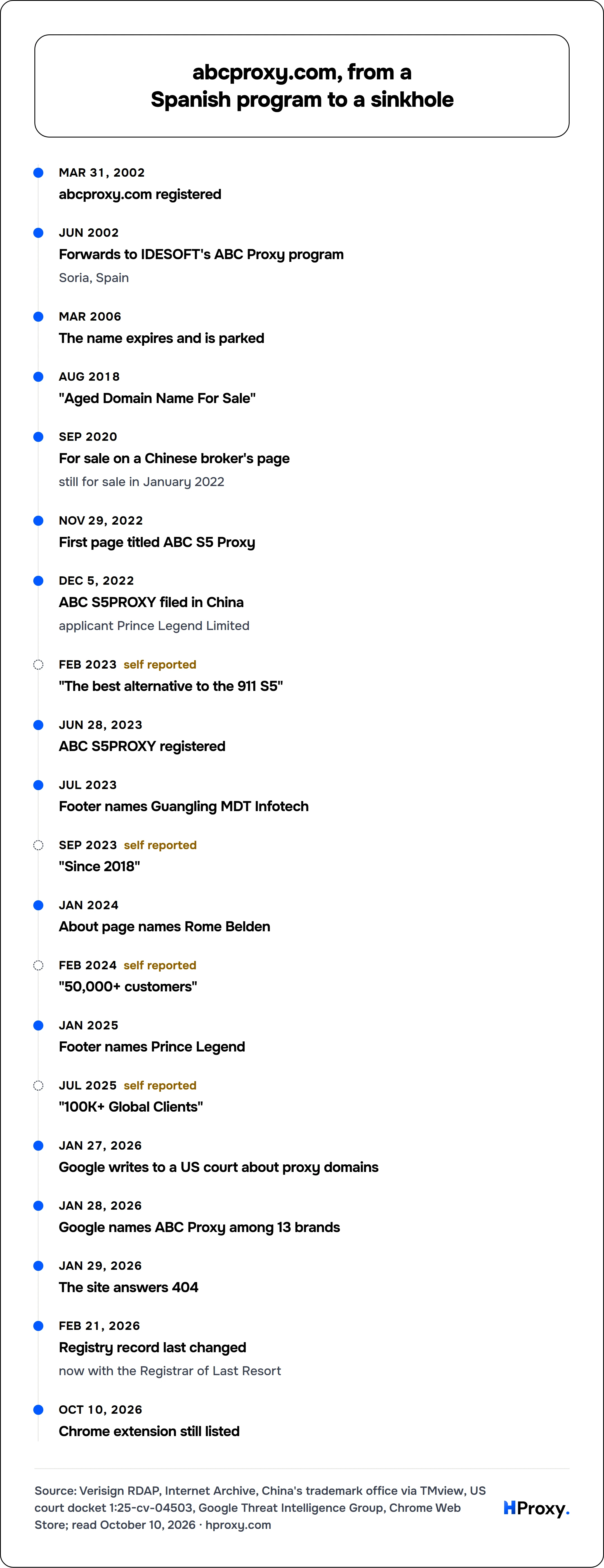 abcproxy.com, from a Spanish program to a sinkhole. timeline: Mar 31, 2002, abcproxy.com registered. Jun 2002, Forwards to IDESOFT's ABC Proxy program. Mar 2006, The name expires and is parked. Aug 2018, "Aged Domain Name For Sale". Sep 2020, For sale on a Chinese broker's page. Nov 29, 2022, First page titled ABC S5 Proxy. Dec 5, 2022, ABC S5PROXY filed in China. Feb 2023, "The best alternative t