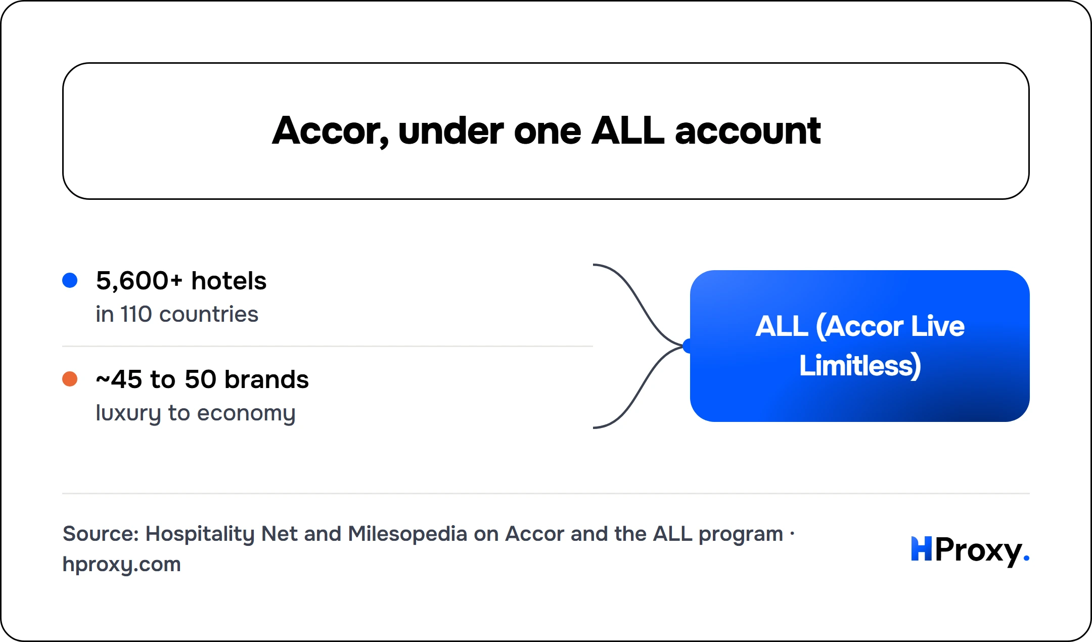 Accor, under one ALL account. ALL (Accor Live Limitless) receives from 5,600+ hotels, ~45 to 50 brands.
