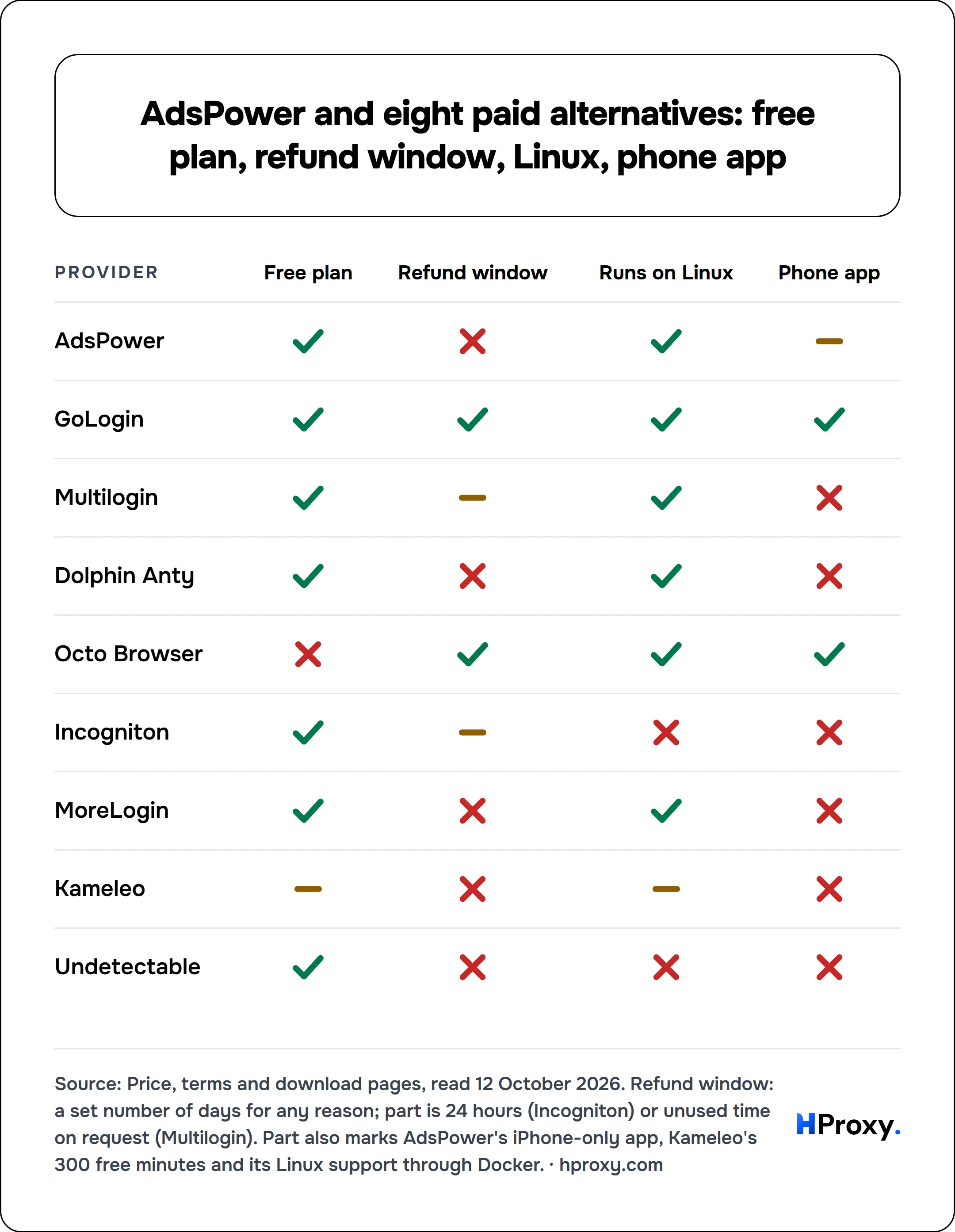 AdsPower and eight paid alternatives: free plan, refund window, Linux, phone app. scorecard of AdsPower, GoLogin, Multilogin, Dolphin Anty, Octo Browser, Incogniton, MoreLogin, Kameleo, Undetectable across Free plan, Refund window, Runs on Linux, Phone app.