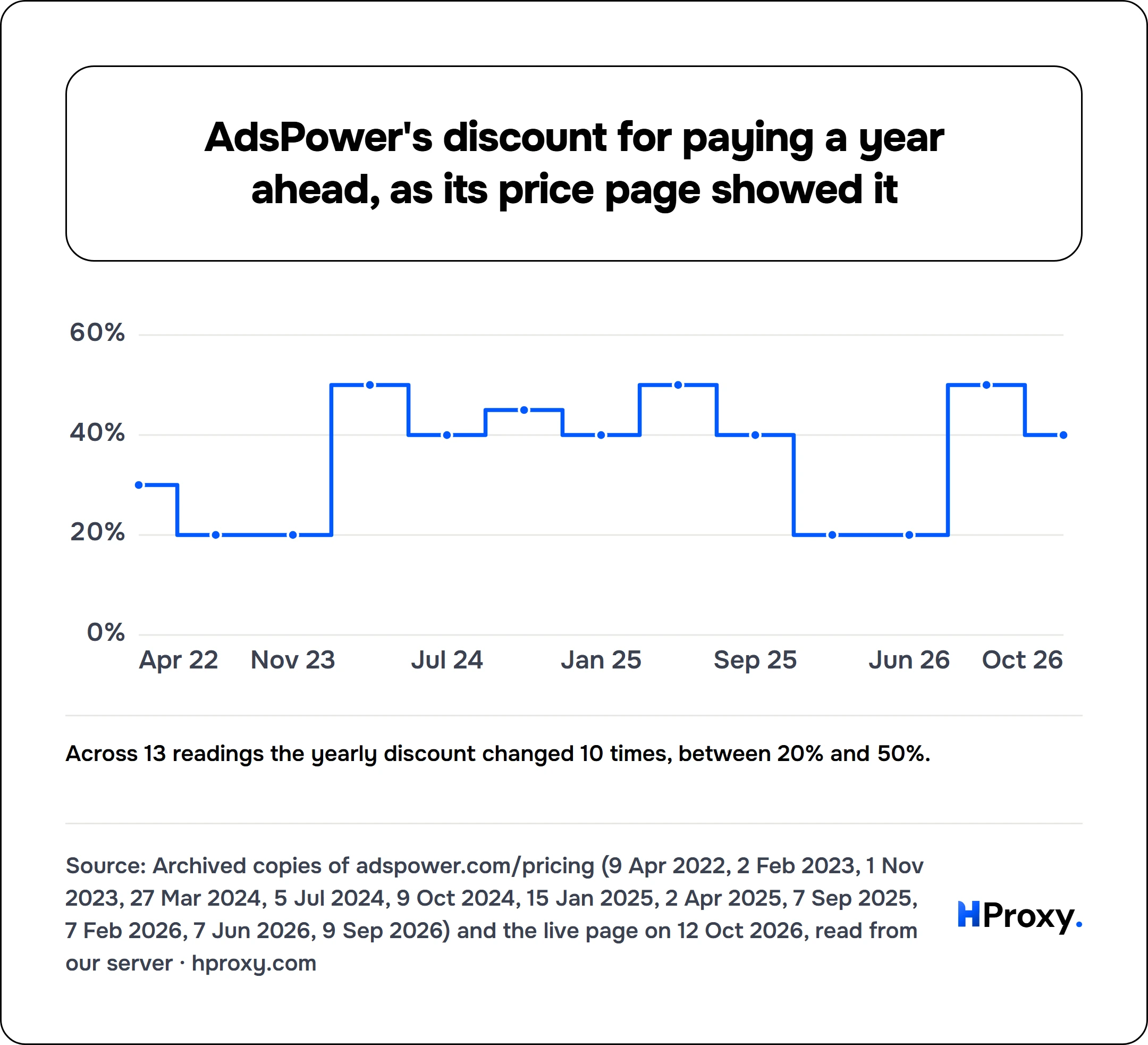 AdsPower's discount for paying a year ahead, as its price page showed it. line chart over 13 points: discount on the yearly plan.