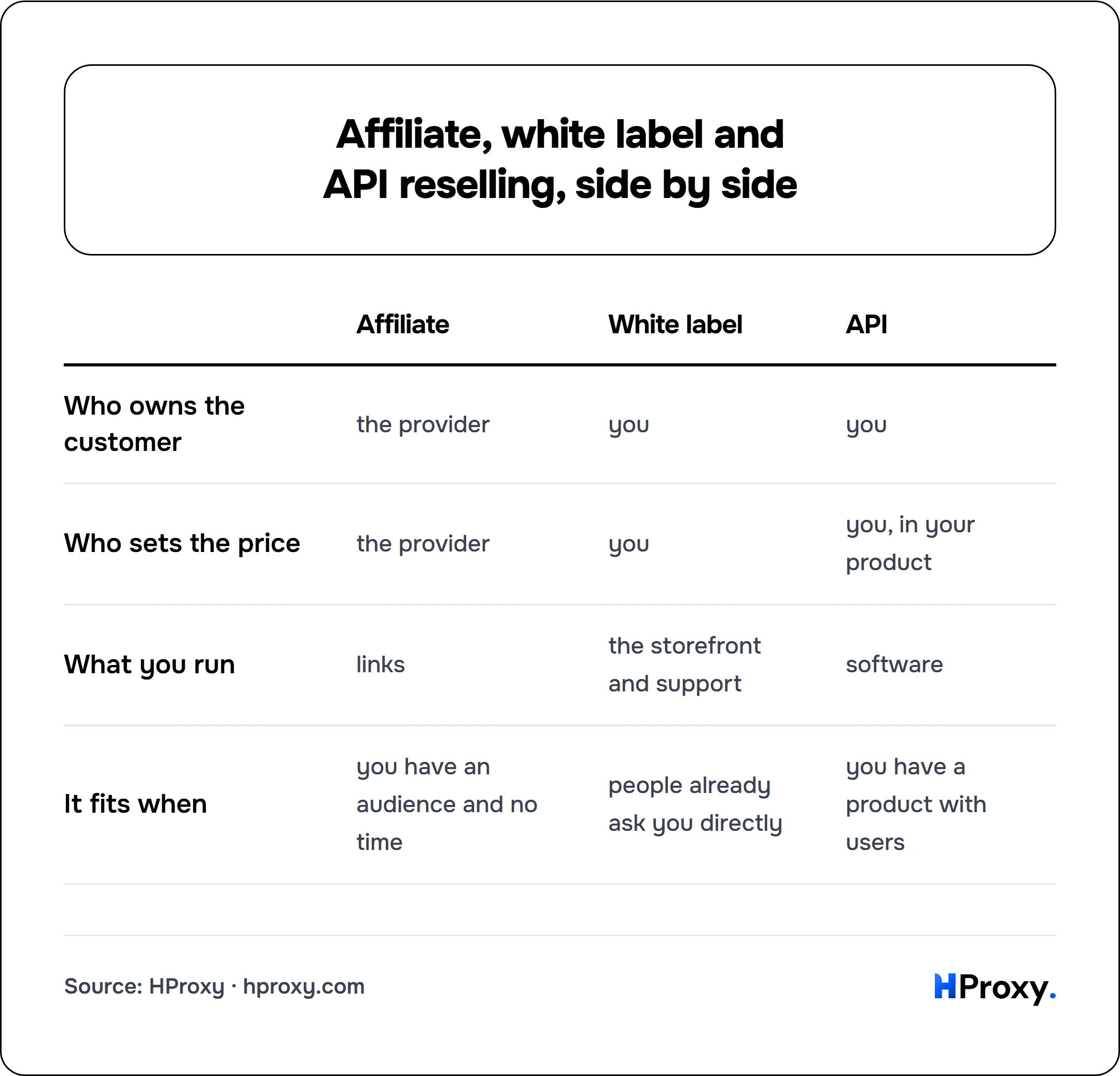 Affiliate, white label and API reselling, side by side. matrix comparing Affiliate, White label, API across Who owns the customer, Who sets the price, What you run, It fits when.