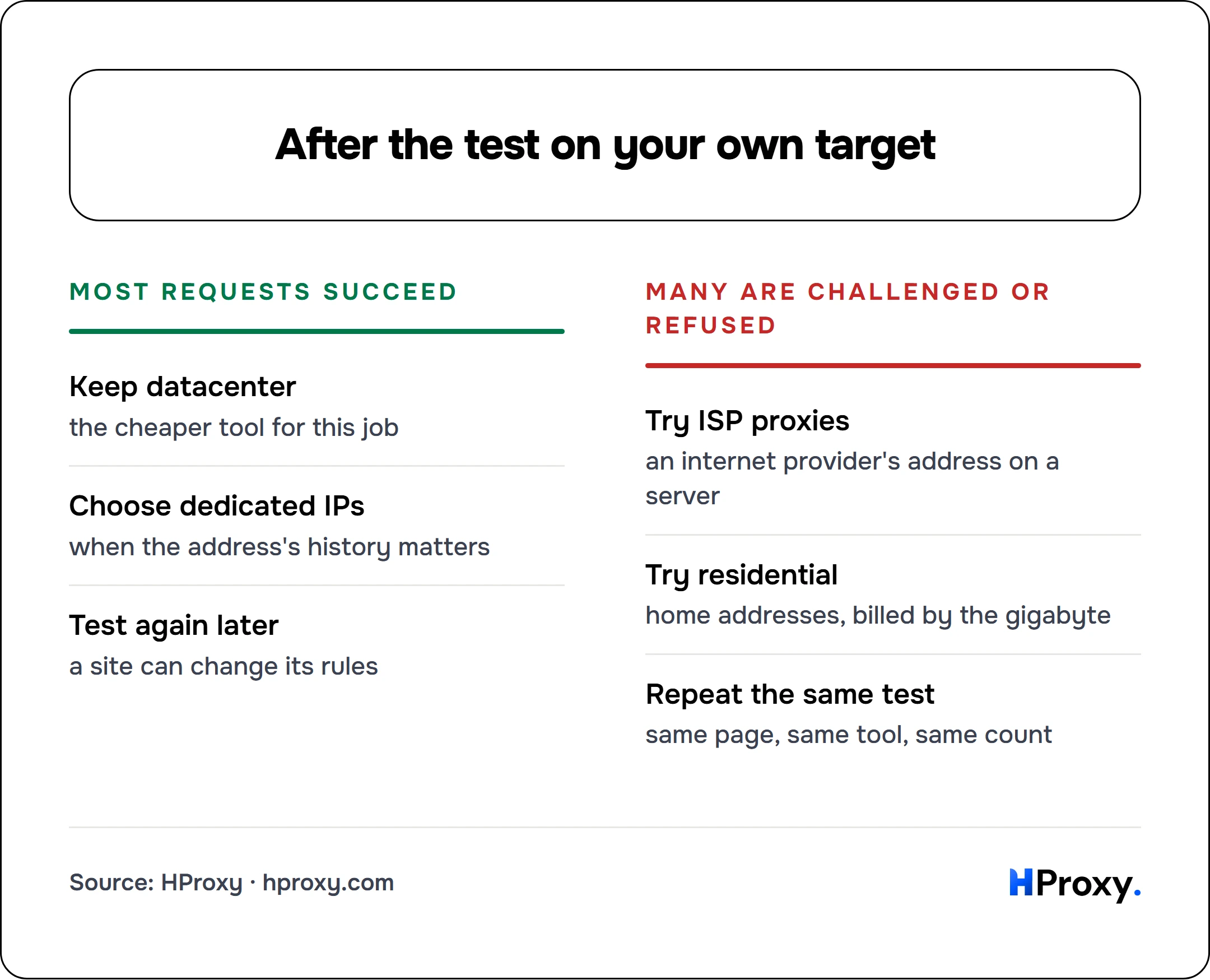 After the test on your own target. Most requests succeed: Keep datacenter, Choose dedicated IPs, Test again later. Against Many are challenged or refused: Try ISP proxies, Try residential, Repeat the same test.