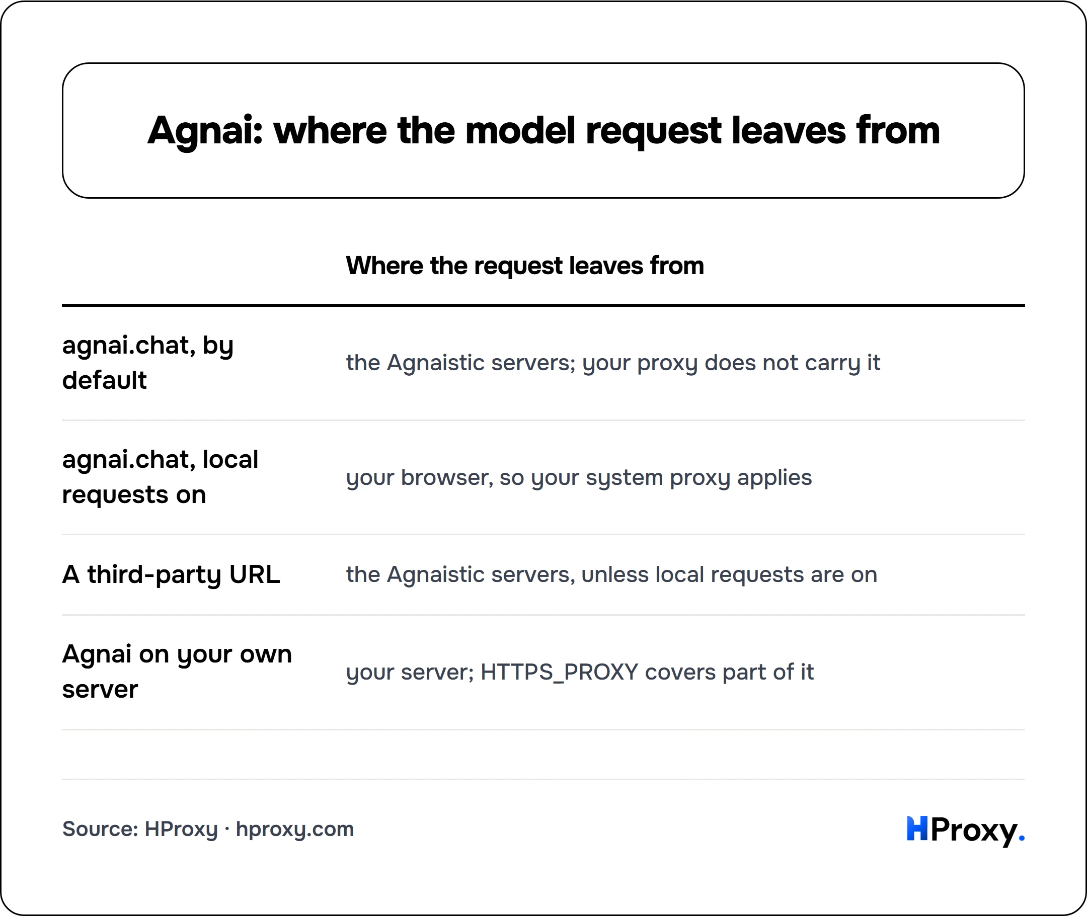 Agnai: where the model request leaves from. matrix comparing Where the request leaves from across agnai.chat, by default, agnai.chat, local requests on, A third-party URL, Agnai on your own server.