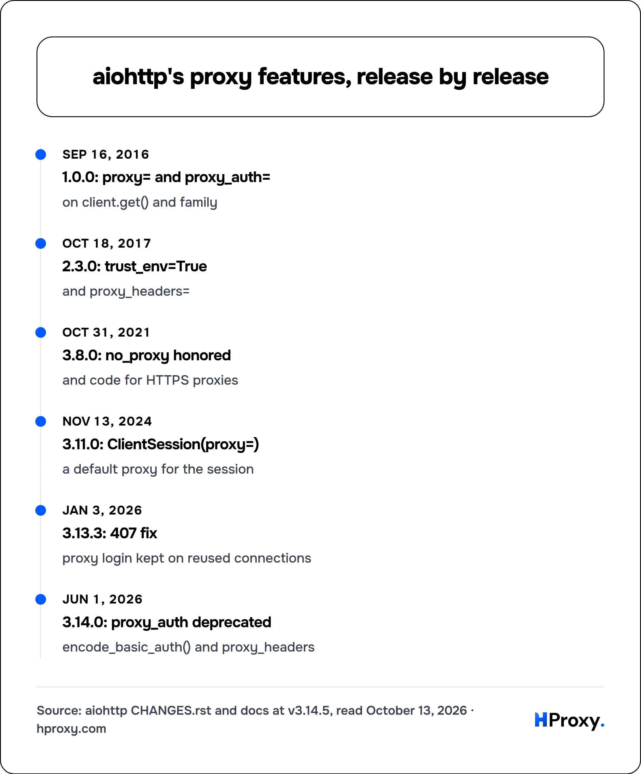 aiohttp's proxy features, release by release. timeline: Sep 16, 2016, 1.0.0: proxy= and proxy_auth=. Oct 18, 2017, 2.3.0: trust_env=True. Oct 31, 2021, 3.8.0: no_proxy honored. Nov 13, 2024, 3.11.0: ClientSession(proxy=). Jan 3, 2026, 3.13.3: 407 fix. Jun 1, 2026, 3.14.0: proxy_auth deprecated.