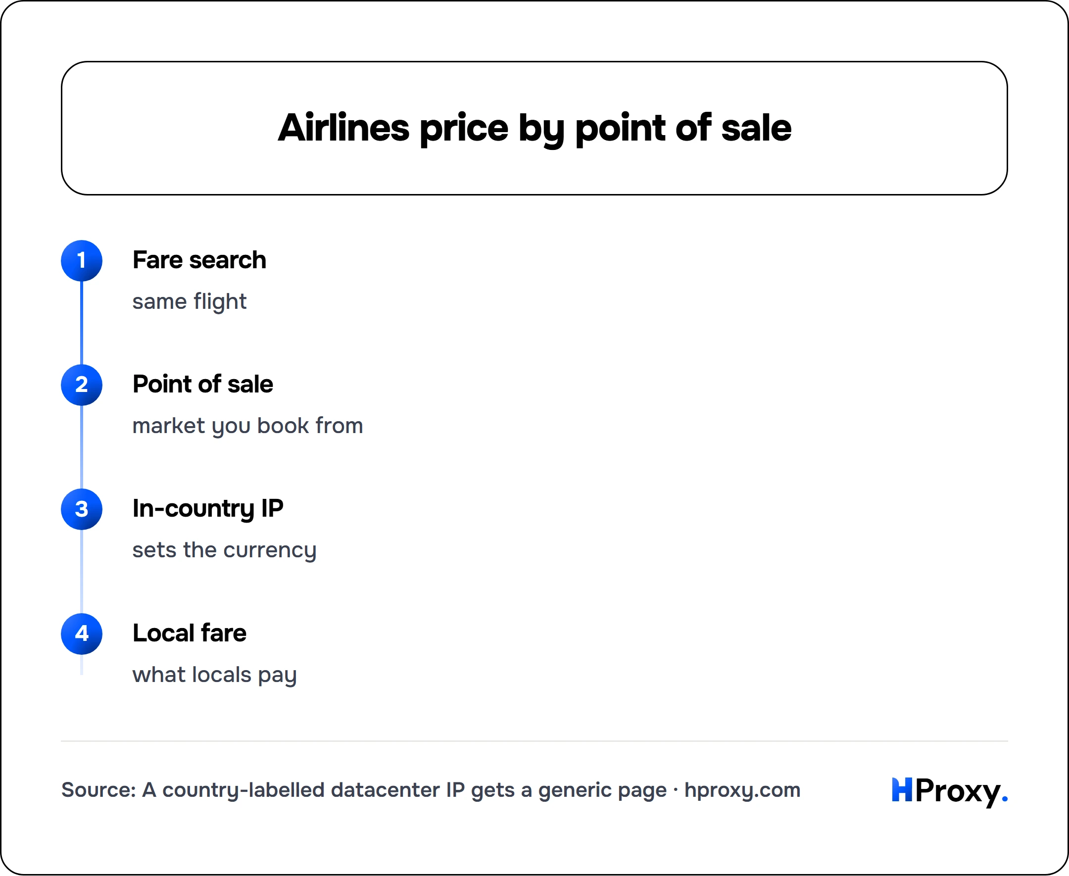 Airlines price by point of sale. flow: Fare search then Point of sale then In-country IP then Local fare.