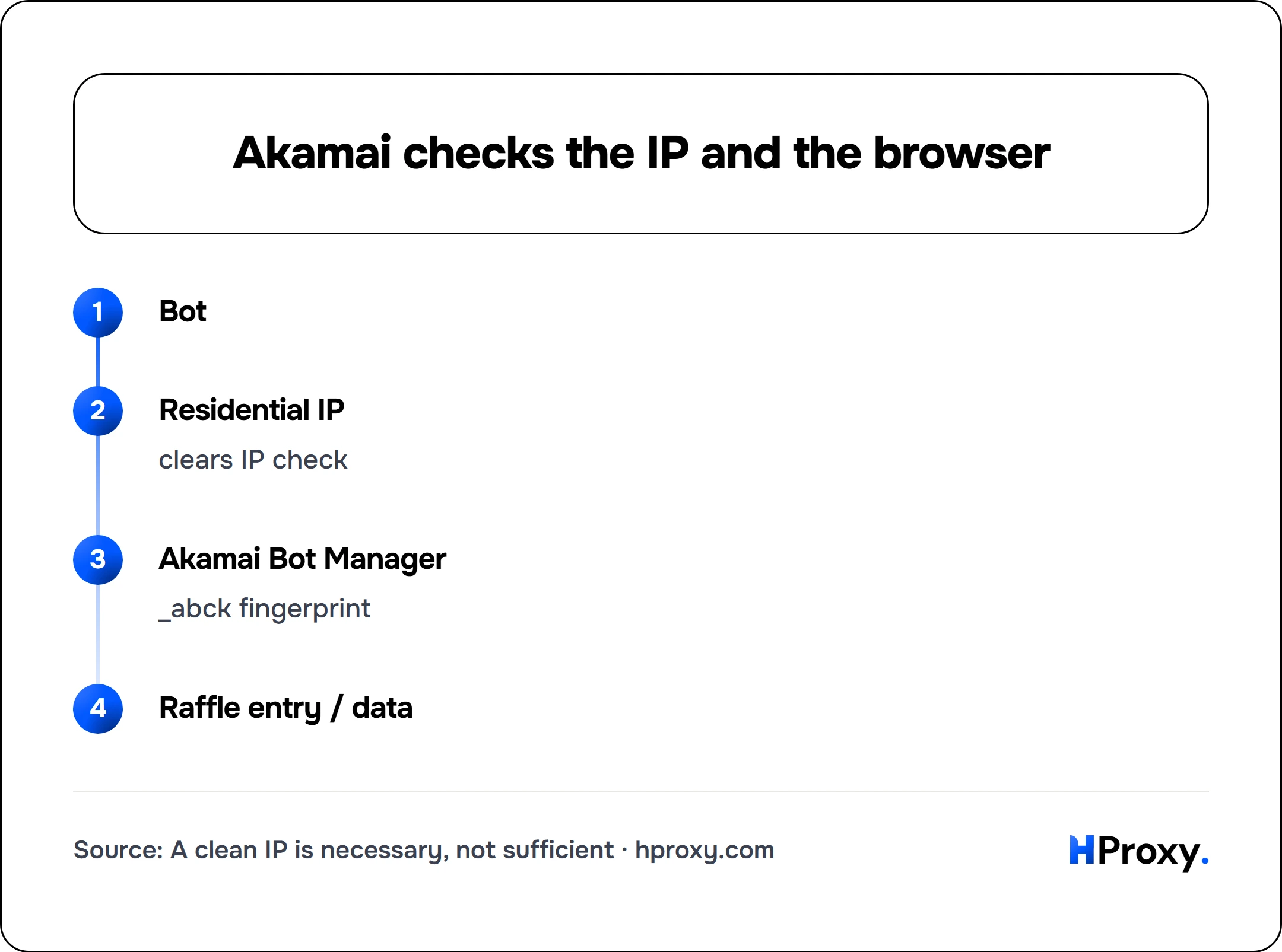 Akamai checks the IP and the browser. flow: Bot then Residential IP then Akamai Bot Manager then Raffle entry / data.