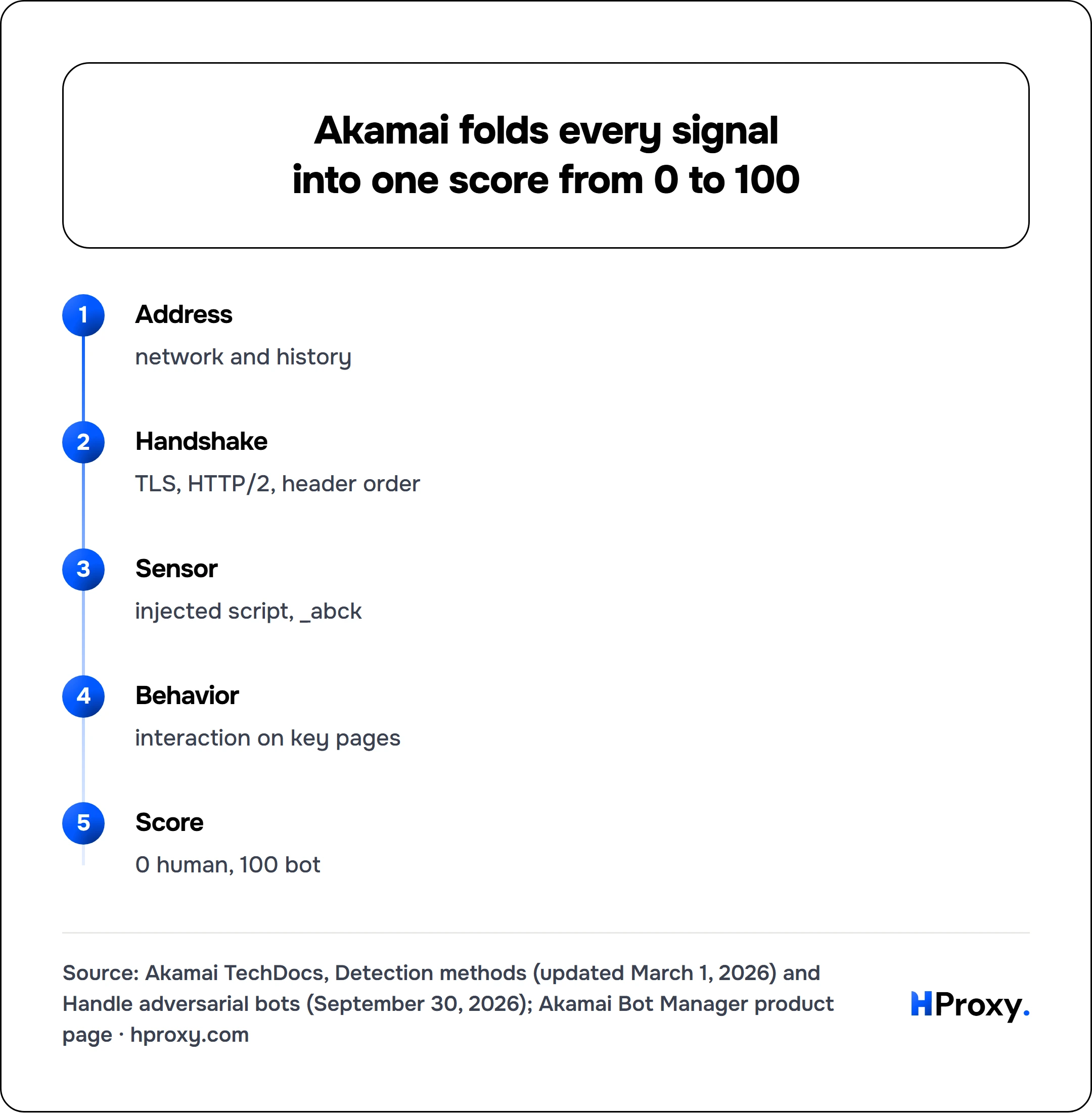 Akamai folds every signal into one score from 0 to 100. flow: Address then Handshake then Sensor then Behavior then Score.