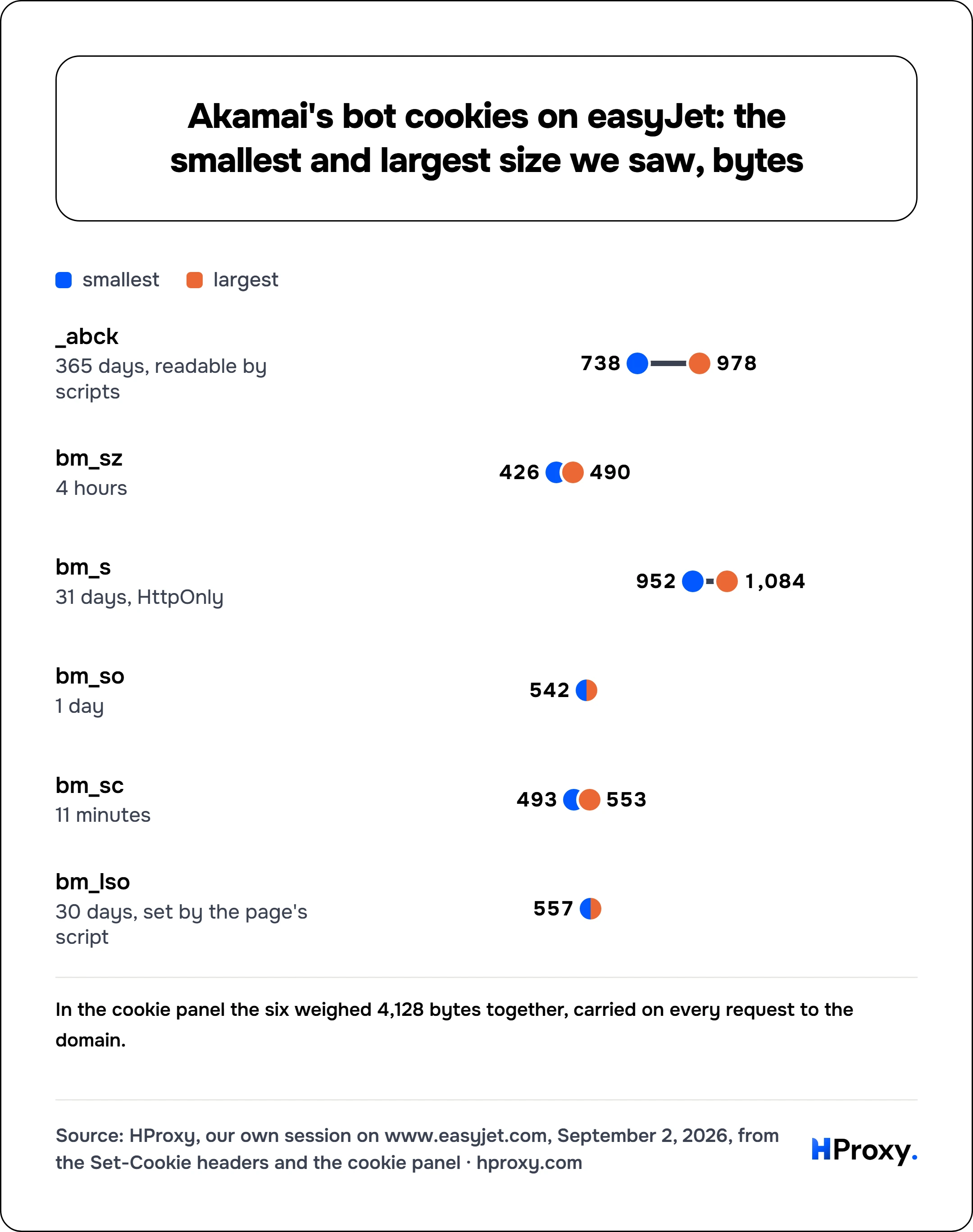 Akamai's bot cookies on easyJet: the smallest and largest size we saw, bytes. smallest and largest: _abck 738 and 978, bm_sz 426 and 490, bm_s 952 and 1,084, bm_so 542 and 542, bm_sc 493 and 553, bm_lso 557 and 557.