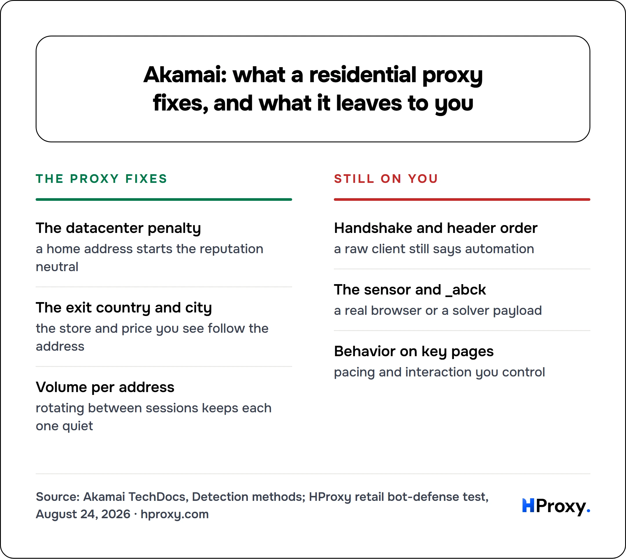 Akamai: what a residential proxy fixes, and what it leaves to you. The proxy fixes: The datacenter penalty, The exit country and city, Volume per address. Against Still on you: Handshake and header order, The sensor and _abck, Behavior on key pages.