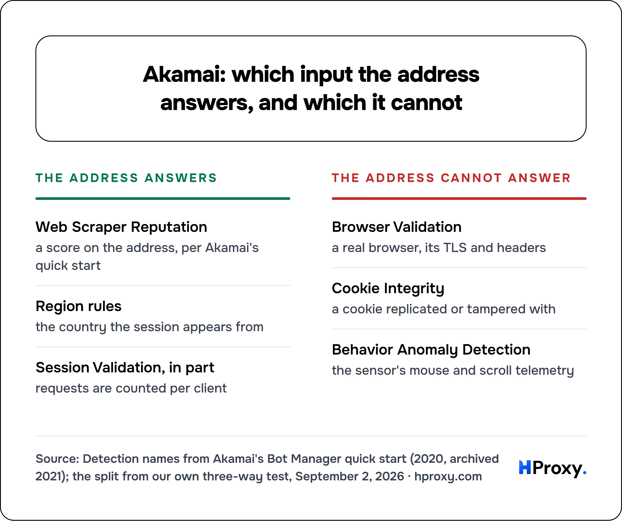 Akamai: which input the address answers, and which it cannot. The address answers: Web Scraper Reputation, Region rules, Session Validation, in part. Against The address cannot answer: Browser Validation, Cookie Integrity, Behavior Anomaly Detection.