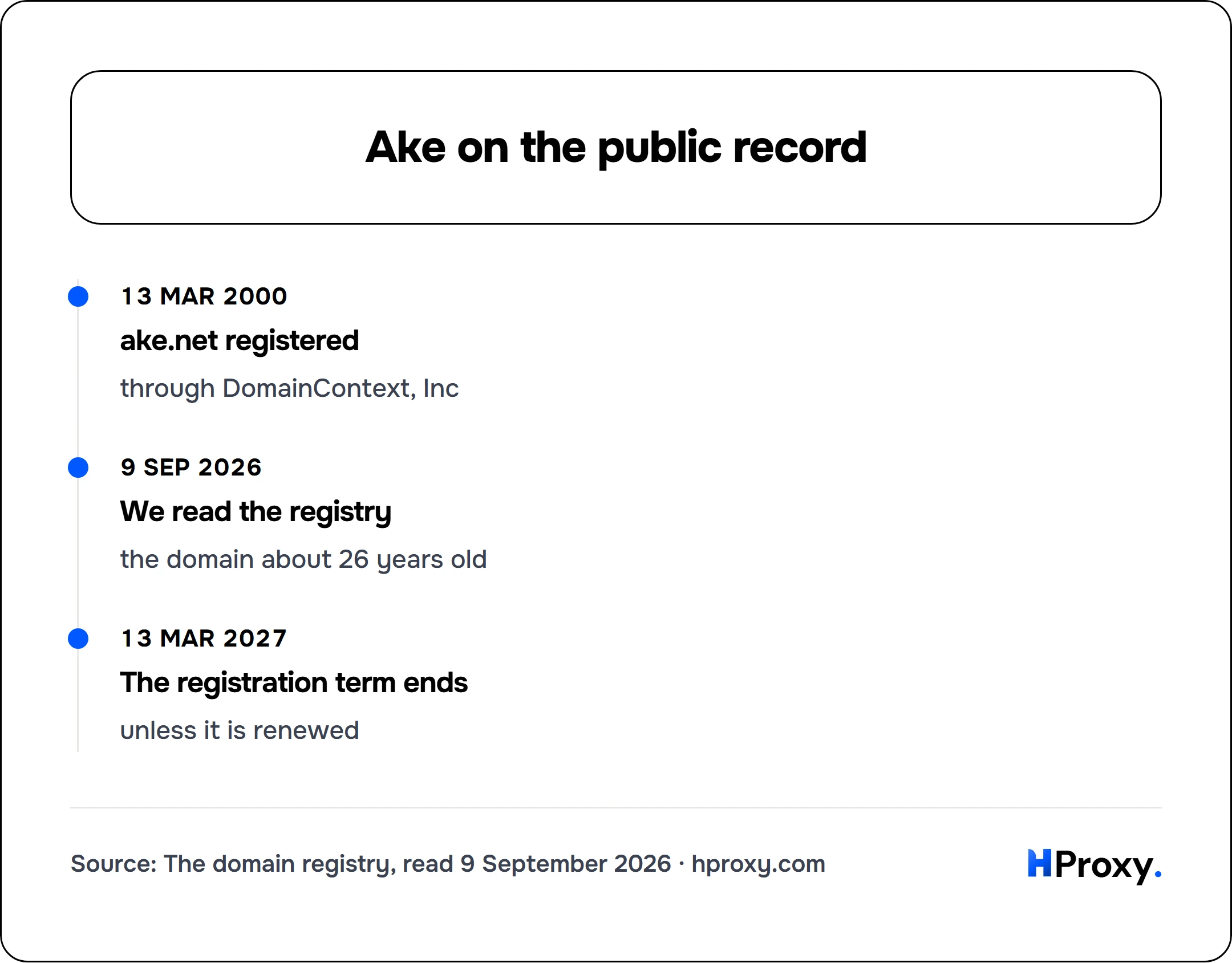 Ake on the public record. timeline: 13 Mar 2000, ake.net registered. 9 Sep 2026, We read the registry. 13 Mar 2027, The registration term ends.