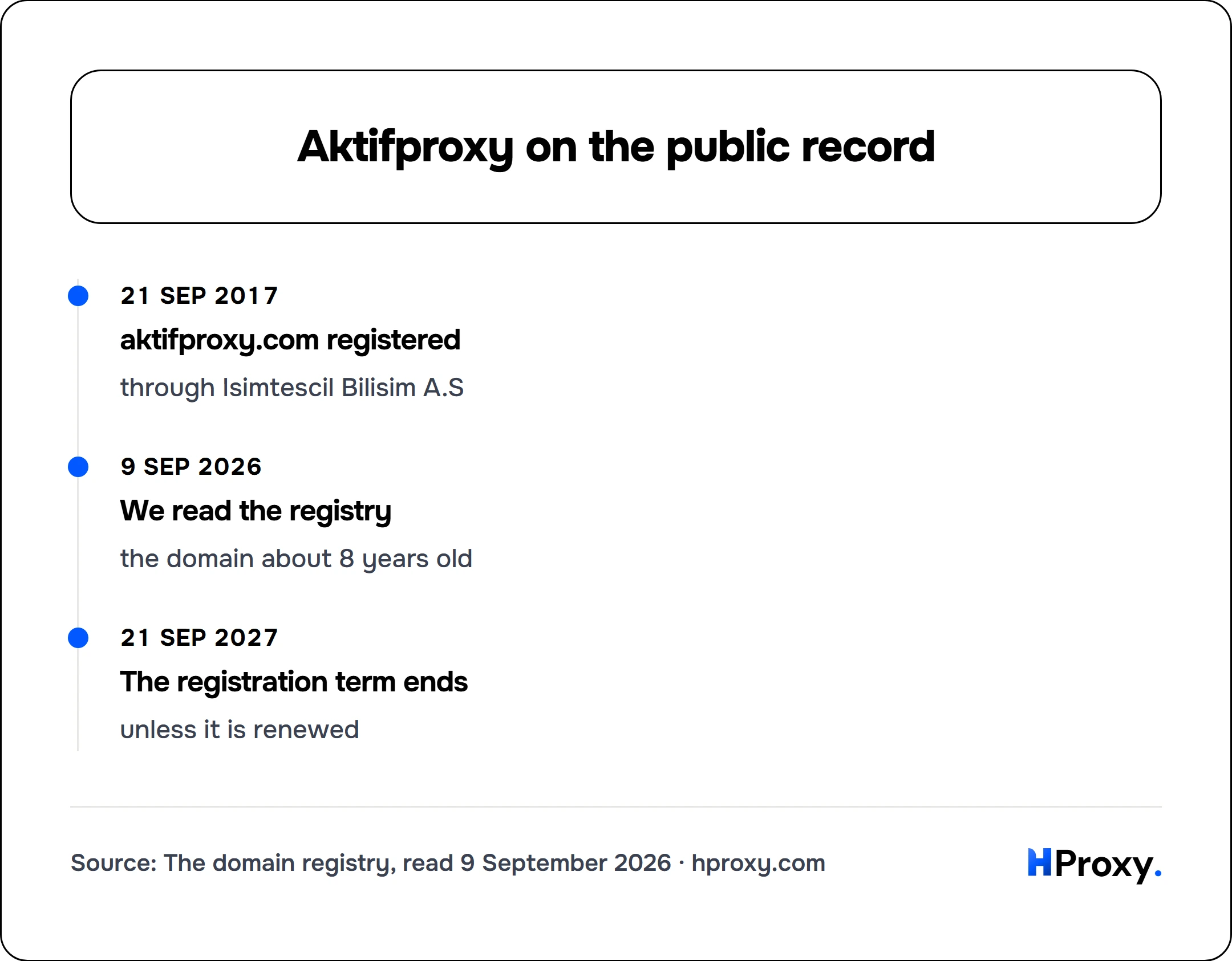 Aktifproxy on the public record. timeline: 21 Sep 2017, aktifproxy.com registered. 9 Sep 2026, We read the registry. 21 Sep 2027, The registration term ends.