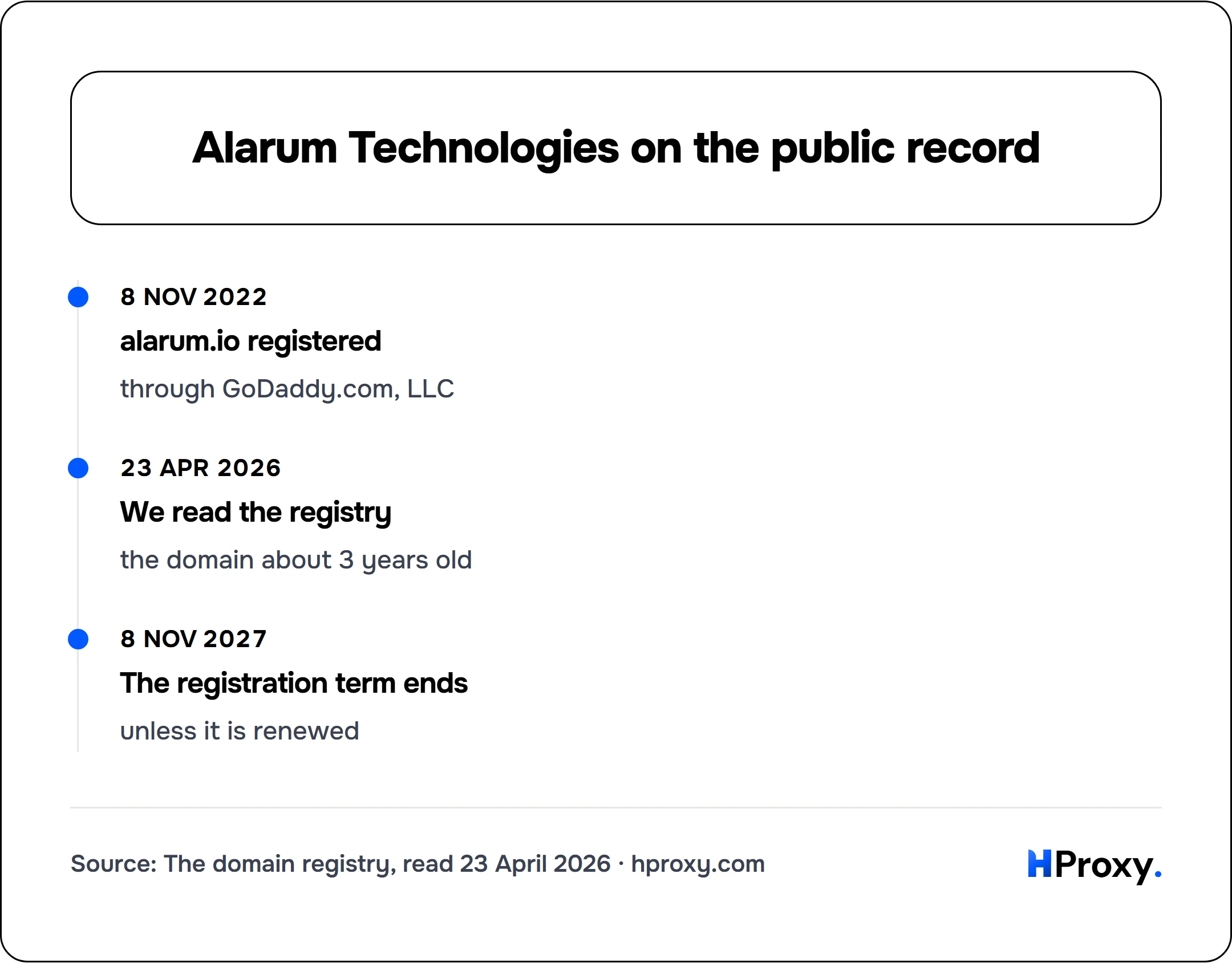 Alarum Technologies on the public record. timeline: 8 Nov 2022, alarum.io registered. 23 Apr 2026, We read the registry. 8 Nov 2027, The registration term ends.