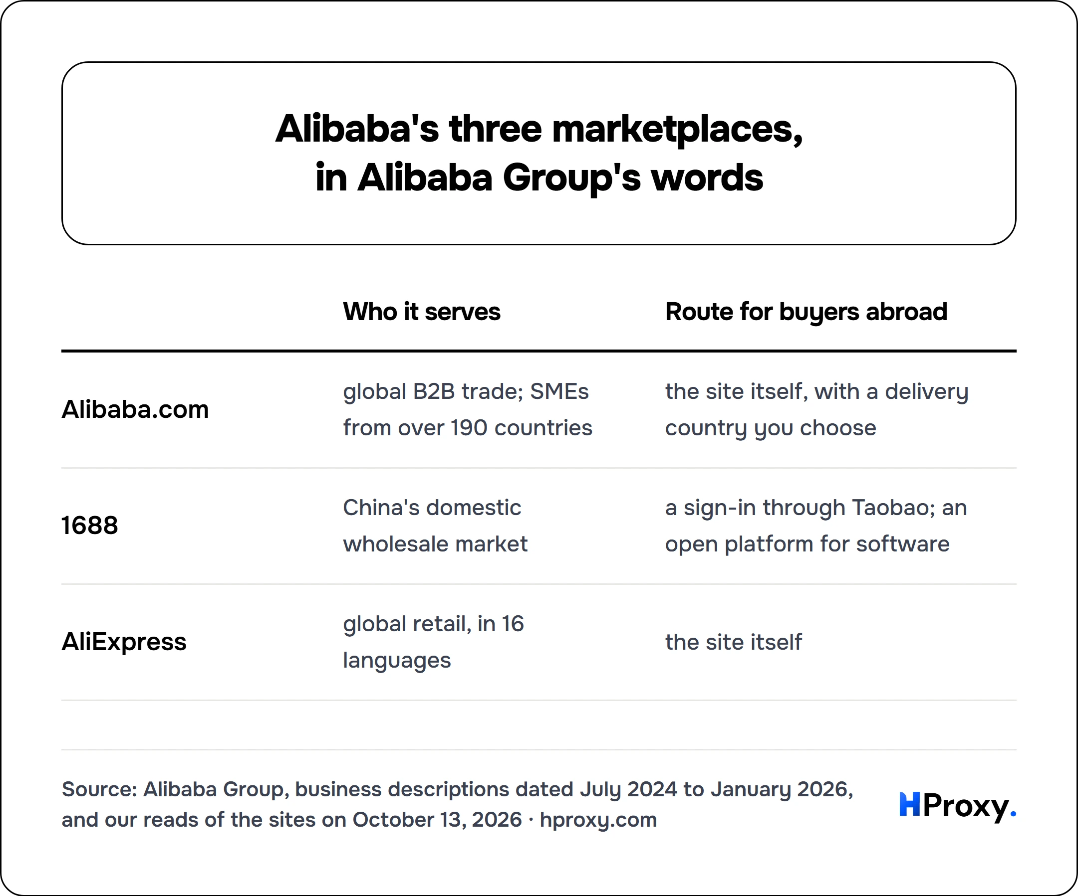 Alibaba's three marketplaces, in Alibaba Group's words. matrix comparing Who it serves, Route for buyers abroad across Alibaba.com, 1688, AliExpress.