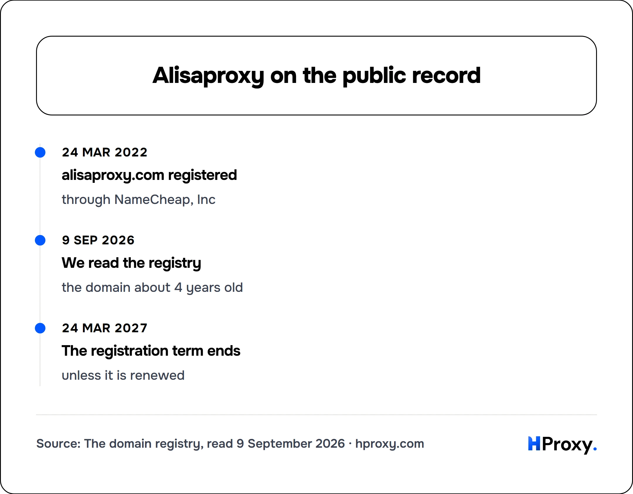 Alisaproxy on the public record. timeline: 24 Mar 2022, alisaproxy.com registered. 9 Sep 2026, We read the registry. 24 Mar 2027, The registration term ends.