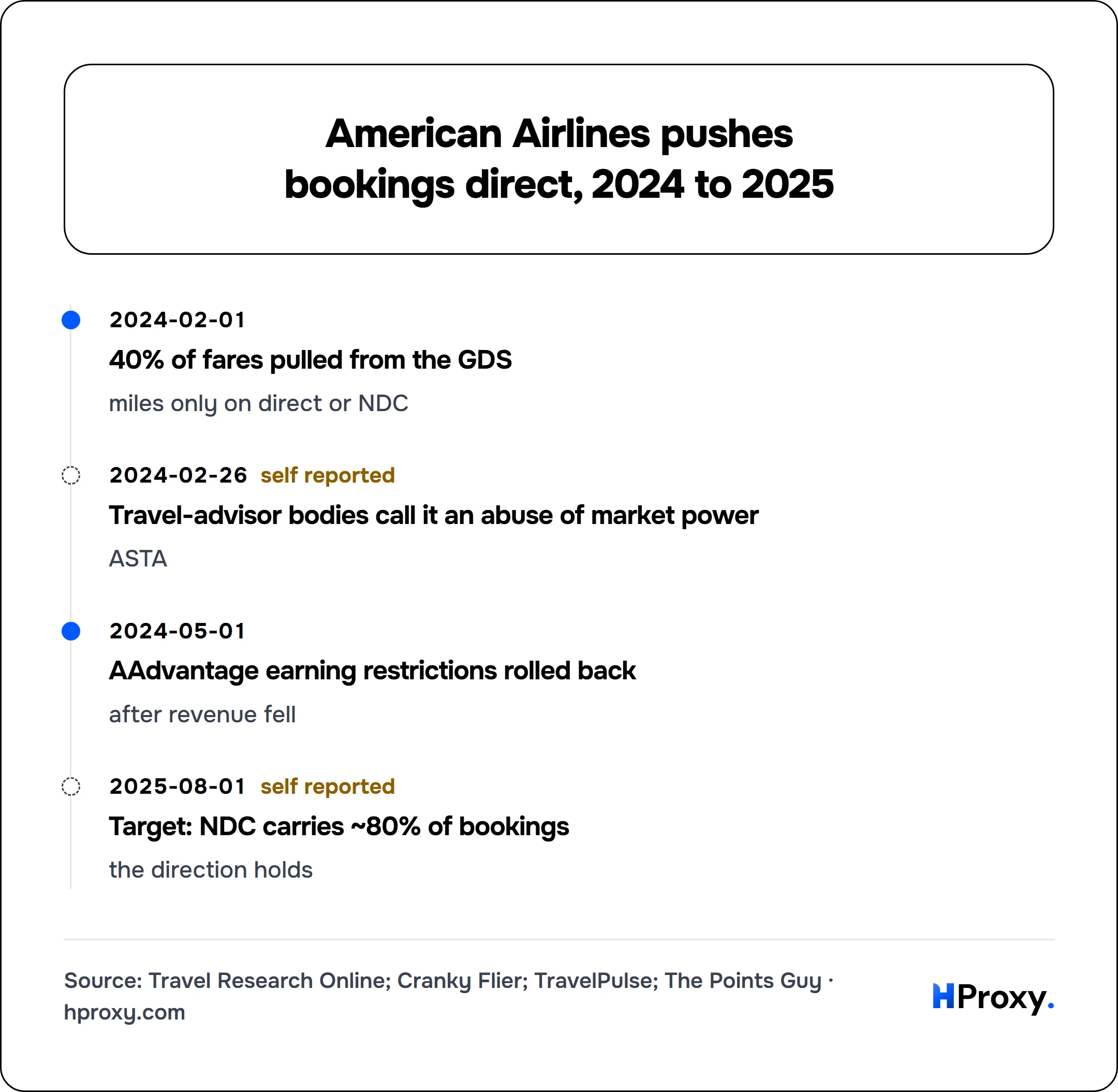 American Airlines pushes bookings direct, 2024 to 2025. timeline: 2024-02-01, 40% of fares pulled from the GDS. 2024-02-26, Travel-advisor bodies call it an abuse of market power. 2024-05-01, AAdvantage earning restrictions rolled back. 2025-08-01, Target: NDC carries ~80% of bookings.
