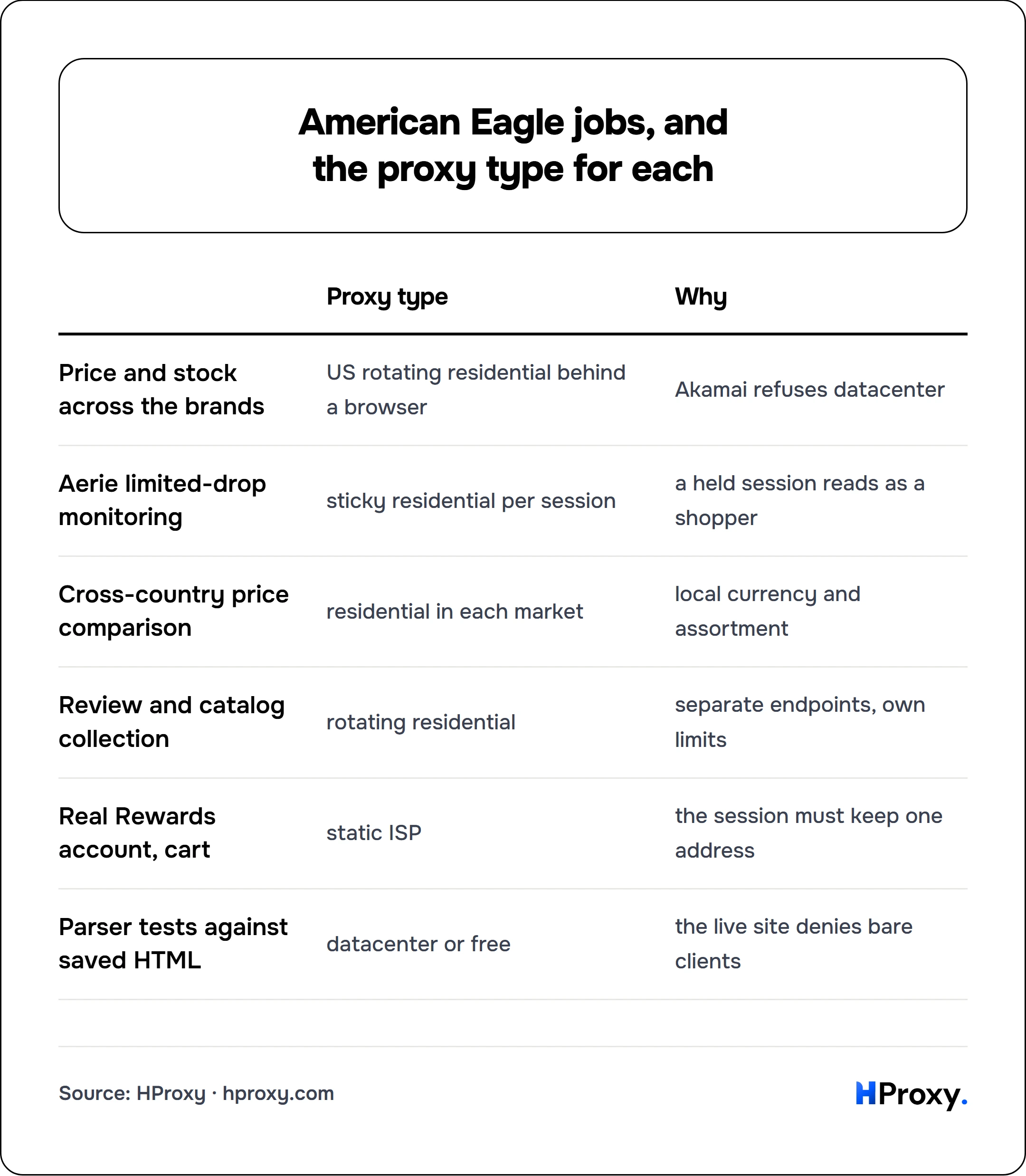American Eagle jobs, and the proxy type for each. matrix comparing Proxy type, Why across Price and stock across the brands, Aerie limited-drop monitoring, Cross-country price comparison, Review and catalog collection, Real Rewards account, cart, Parser tests against saved HTML.