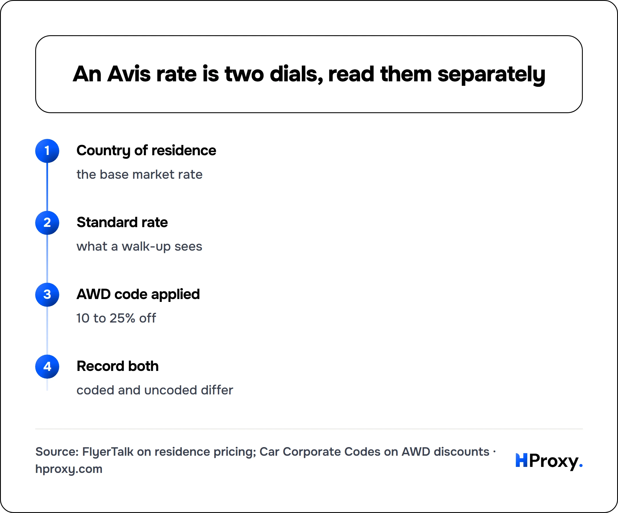 An Avis rate is two dials, read them separately. flow: Country of residence then Standard rate then AWD code applied then Record both.