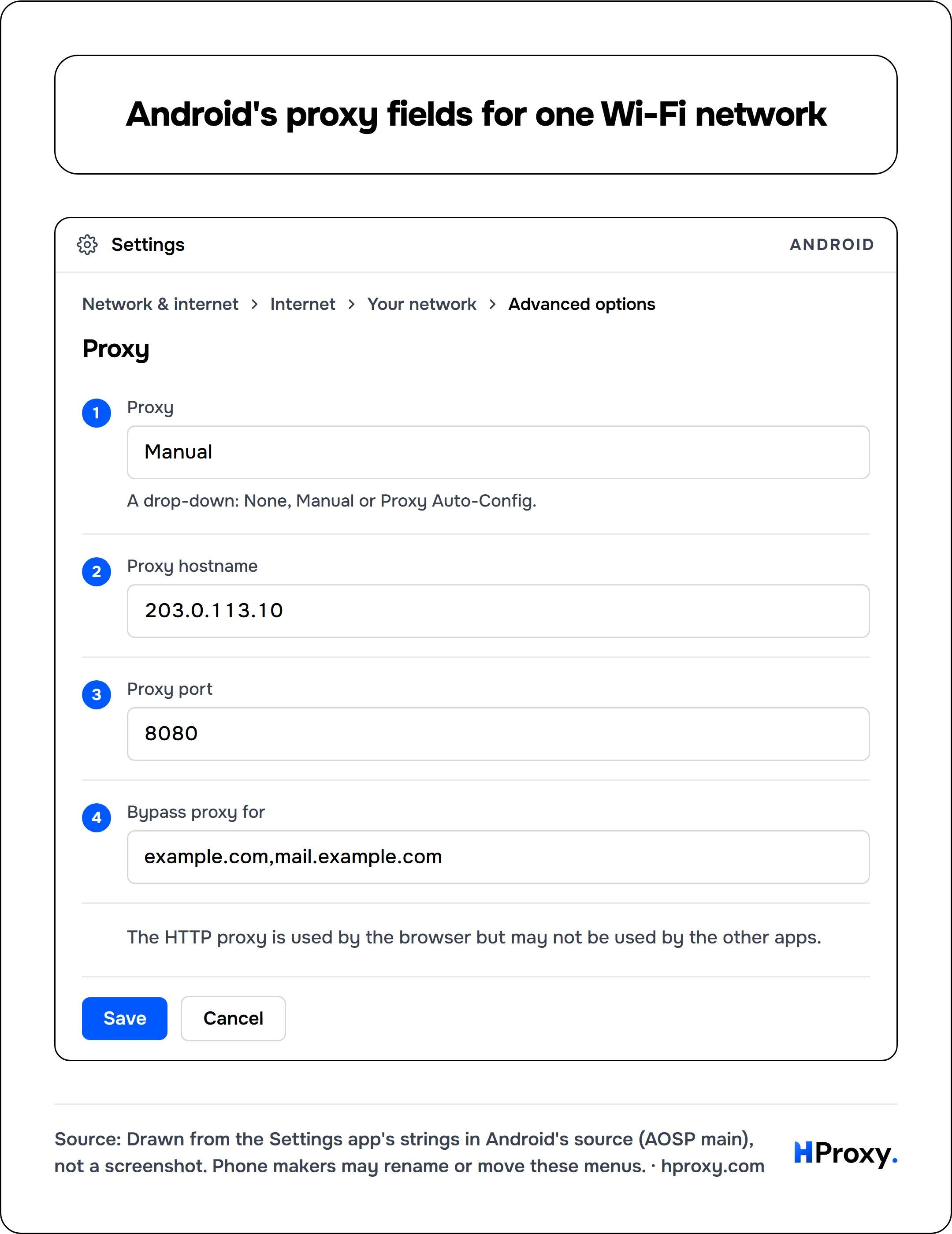 Android's proxy fields for one Wi-Fi network. Android. Network & internet, Internet, Your network, Advanced options. Proxy Manual. Proxy hostname 203.0.113.10. Proxy port 8080. Bypass proxy for example.com,mail.example.com. Then Save.