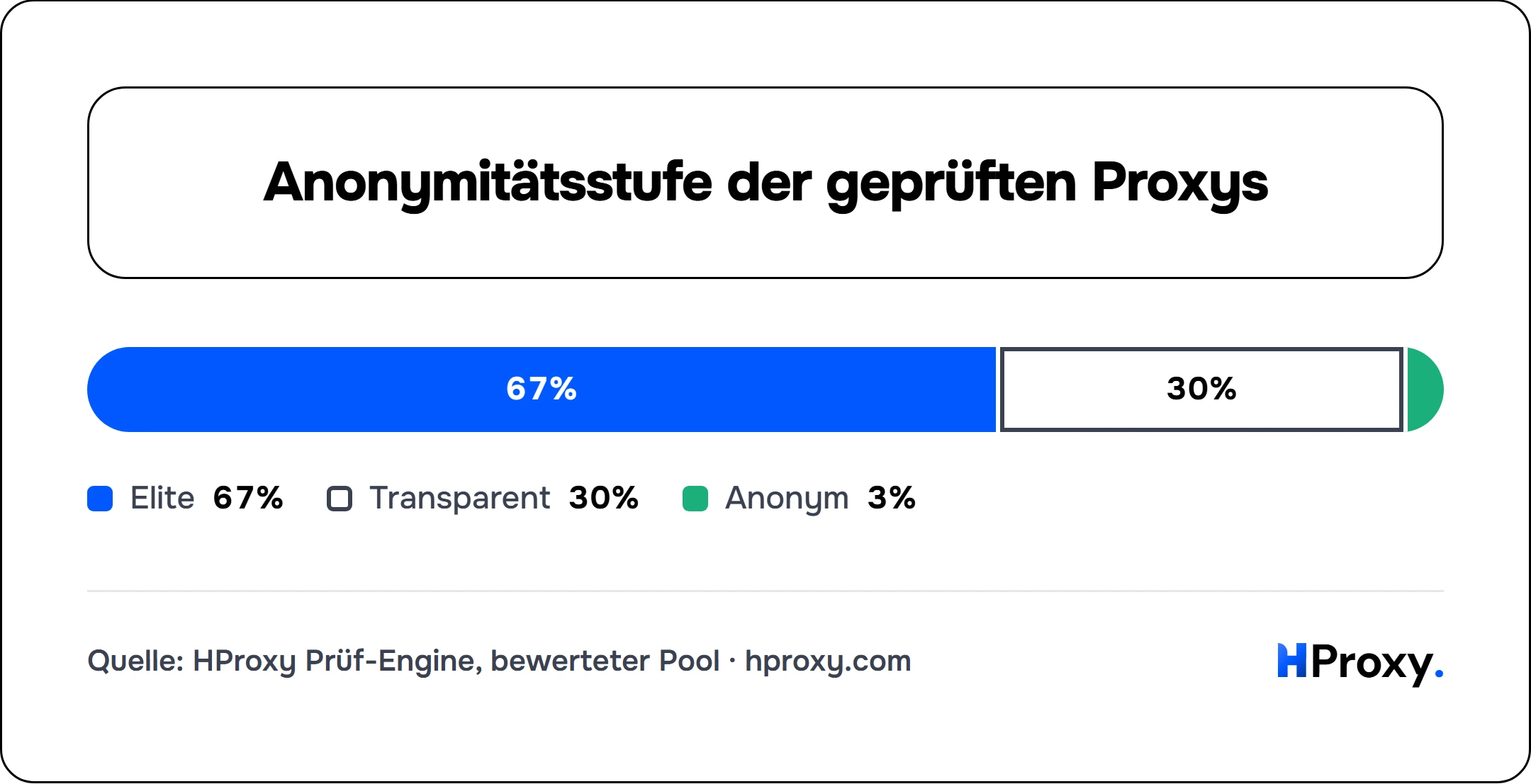 Anonymitätsstufe der geprüften Proxys. stack: Elite 67, Transparent 30, Anonym 3.