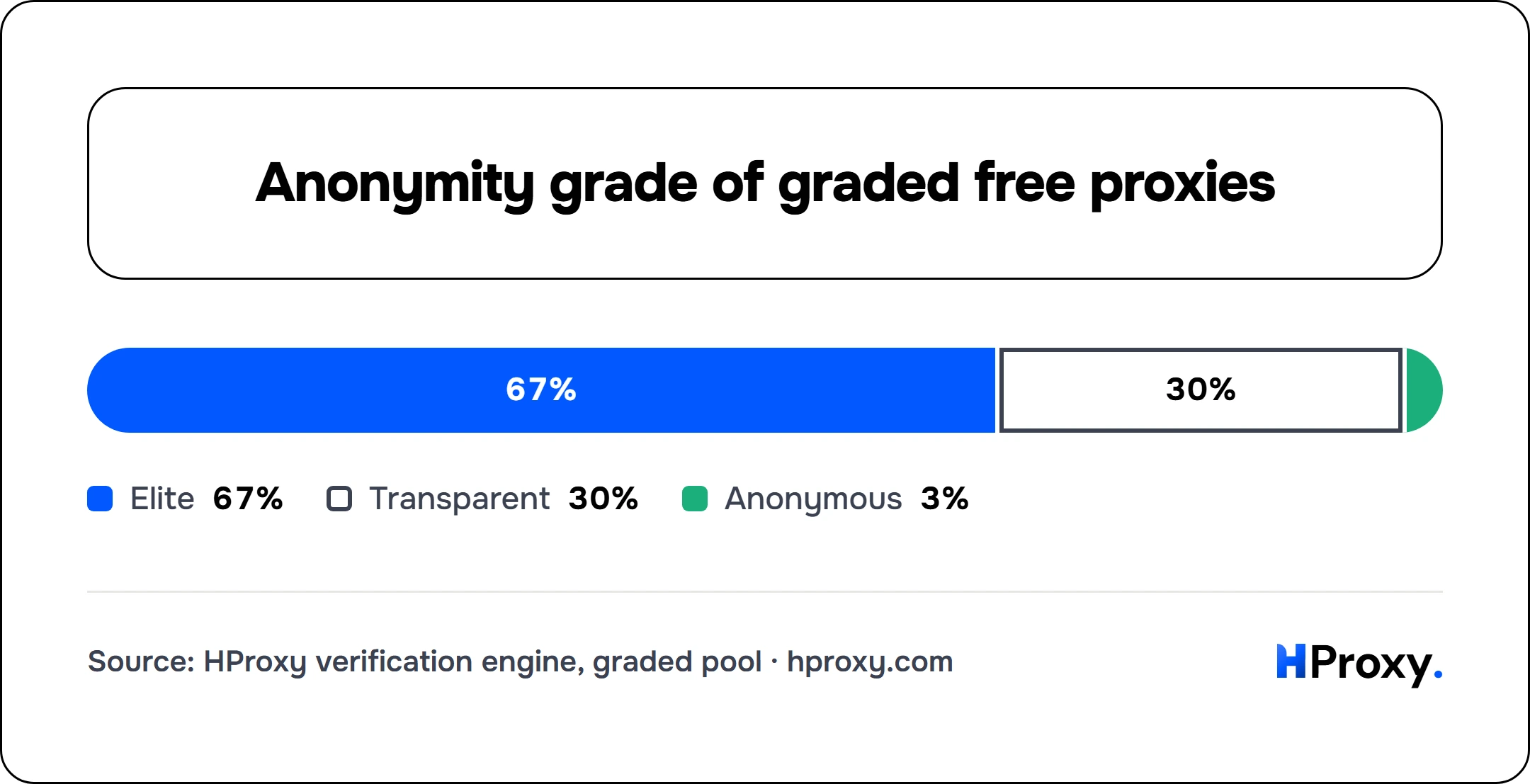 Anonymity grade of graded free proxies. stack: Elite 67, Transparent 30, Anonymous 3.