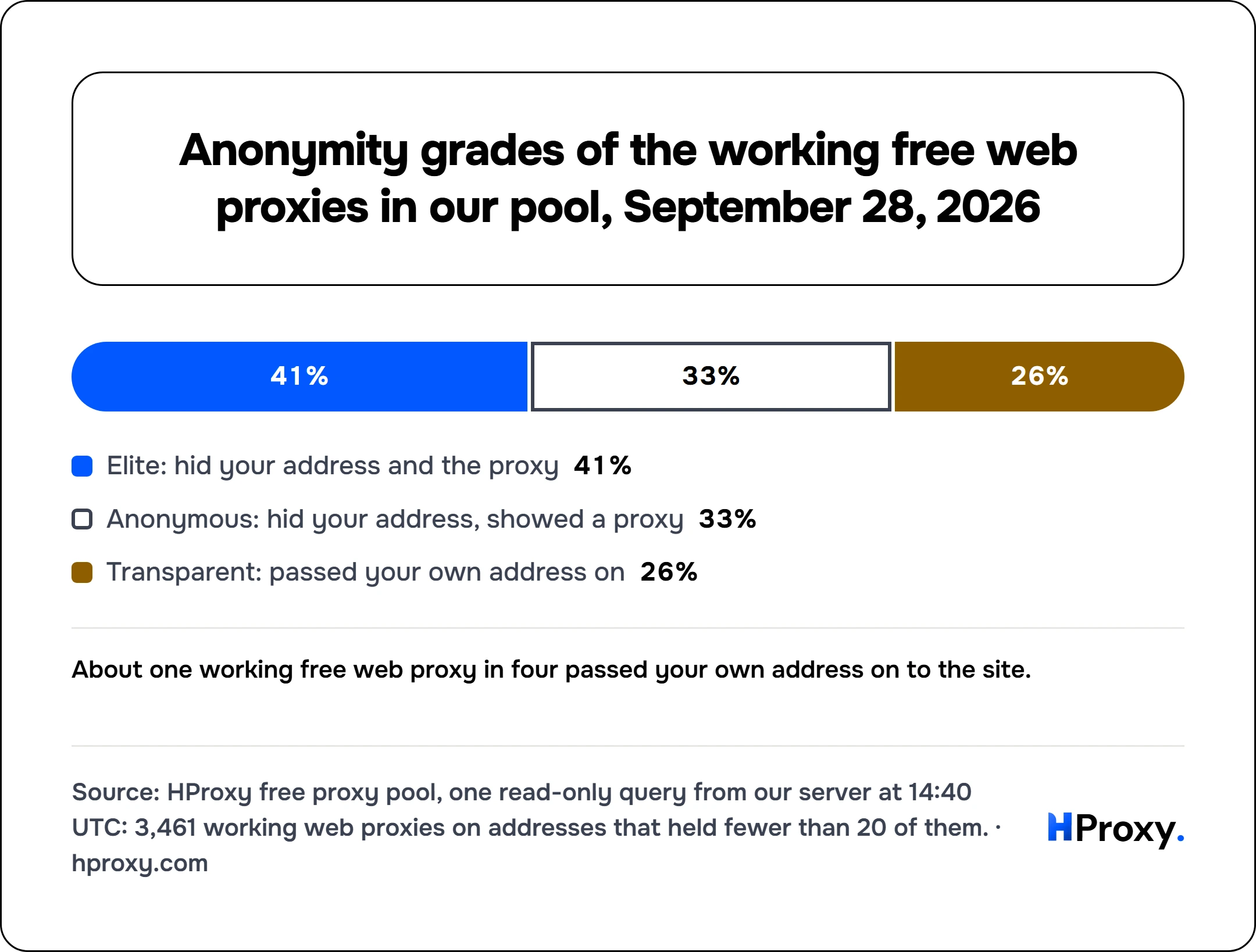 Anonymity grades of the working free web proxies in our pool, September 28, 2026. stack: Elite: hid your address and the proxy 1,417, Anonymous: hid your address, showed a proxy 1,132, Transparent: passed your own address on 912.