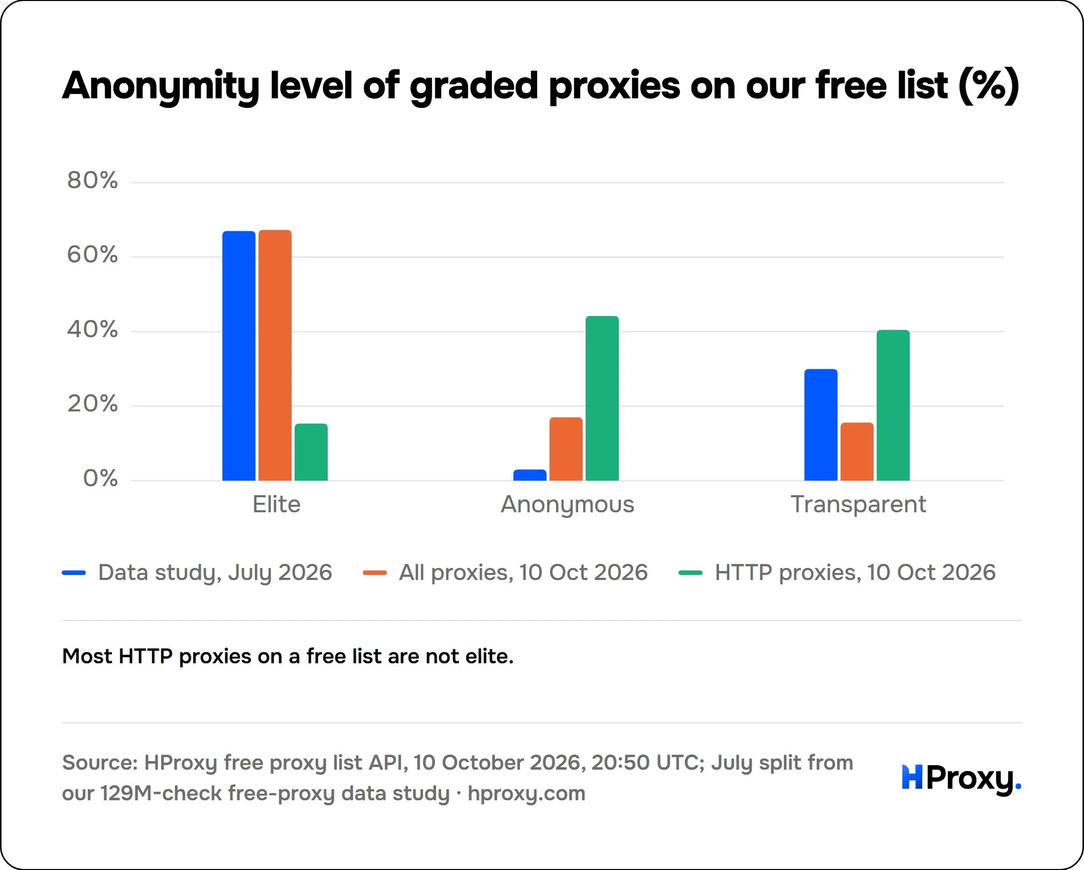 Anonymity level of graded proxies on our free list (%). grouped chart over 3 points: Data study, July 2026, All proxies, 10 Oct 2026, HTTP proxies, 10 Oct 2026.
