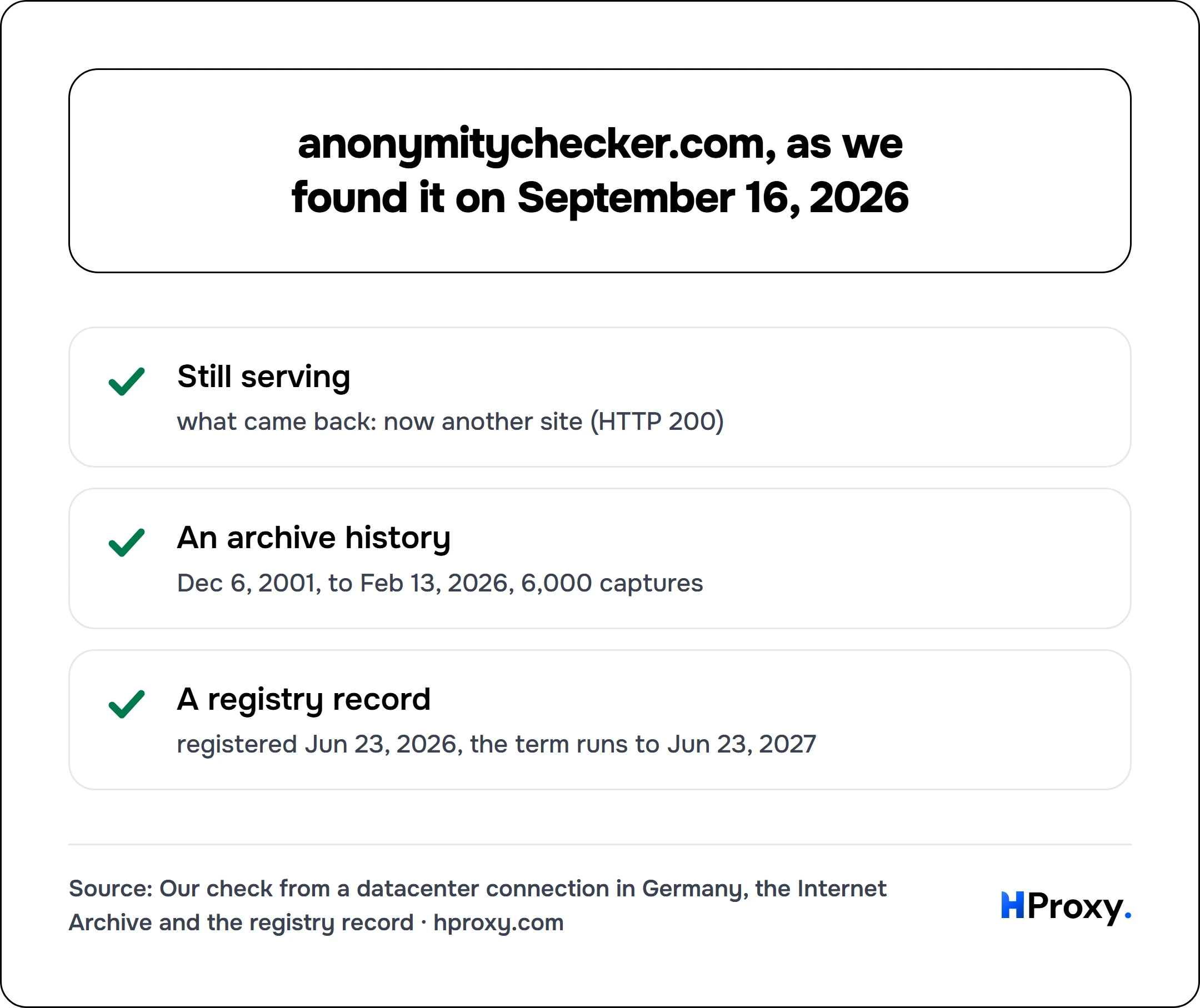 anonymitychecker.com, as we found it on September 16, 2026. checklist: Still serving 1, An archive history 1, A registry record 1.