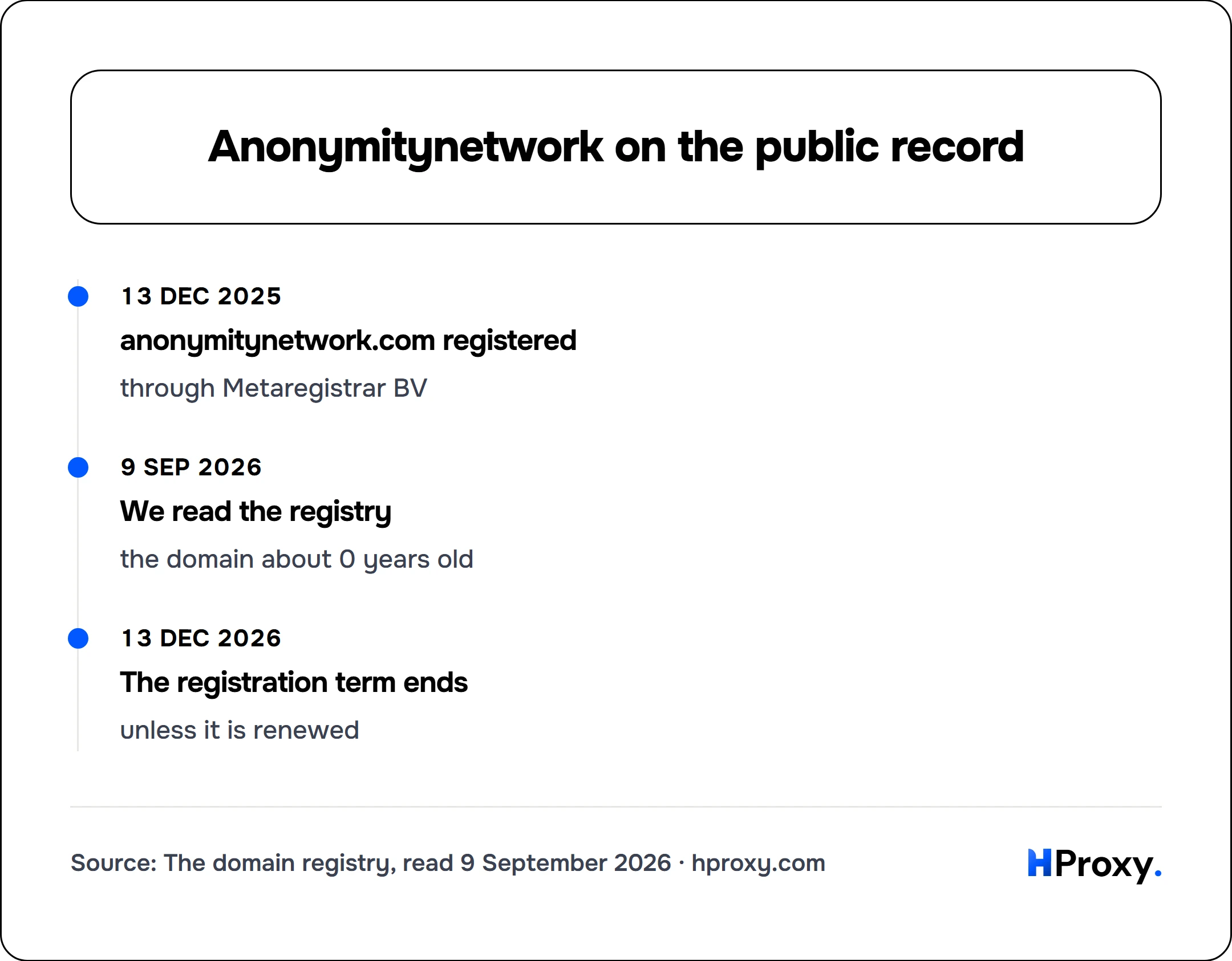 Anonymitynetwork on the public record. timeline: 13 Dec 2025, anonymitynetwork.com registered. 9 Sep 2026, We read the registry. 13 Dec 2026, The registration term ends.