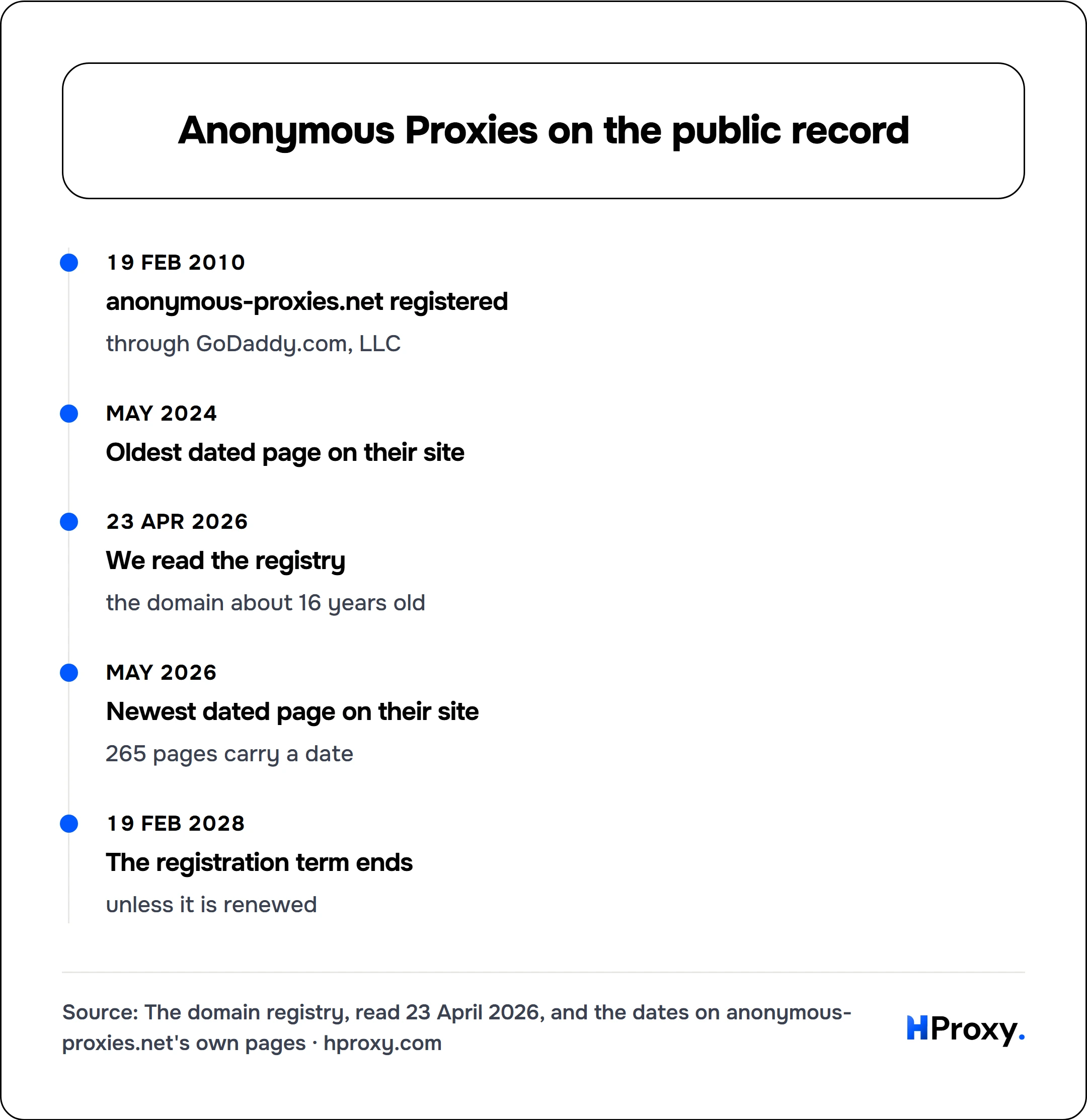 Anonymous Proxies on the public record. timeline: 19 Feb 2010, anonymous-proxies.net registered. May 2024, Oldest dated page on their site. 23 Apr 2026, We read the registry. May 2026, Newest dated page on their site. 19 Feb 2028, The registration term ends.