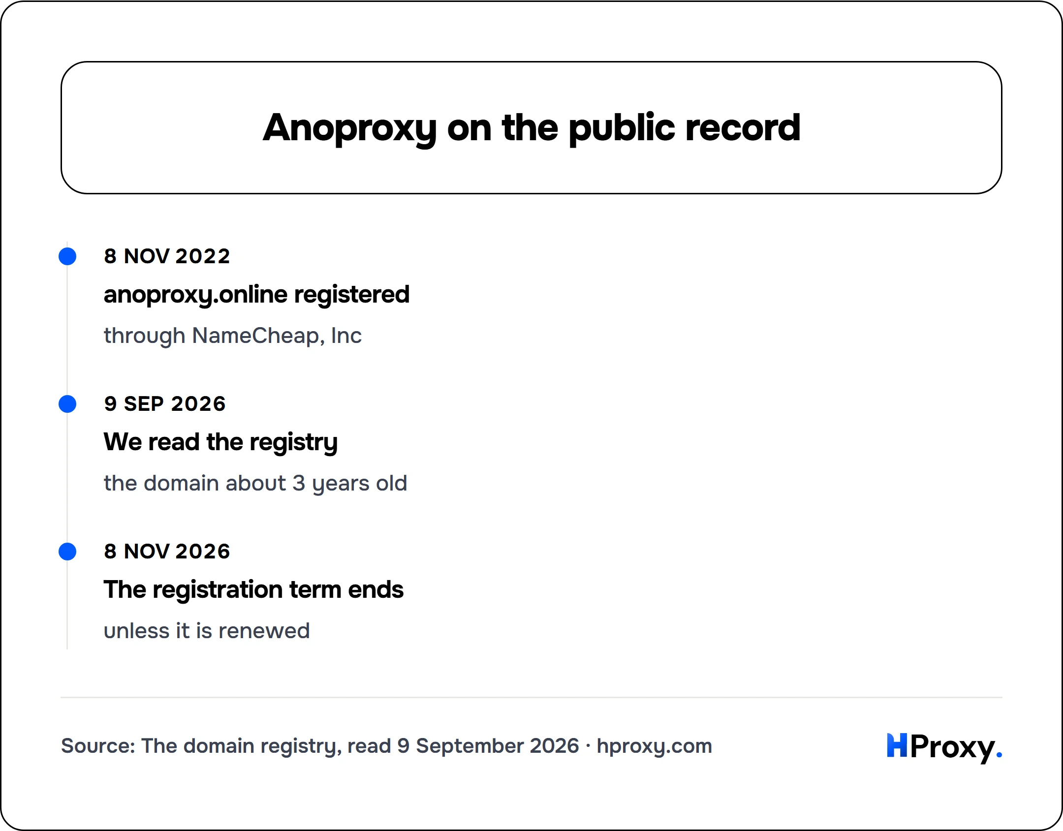 Anoproxy on the public record. timeline: 8 Nov 2022, anoproxy.online registered. 9 Sep 2026, We read the registry. 8 Nov 2026, The registration term ends.