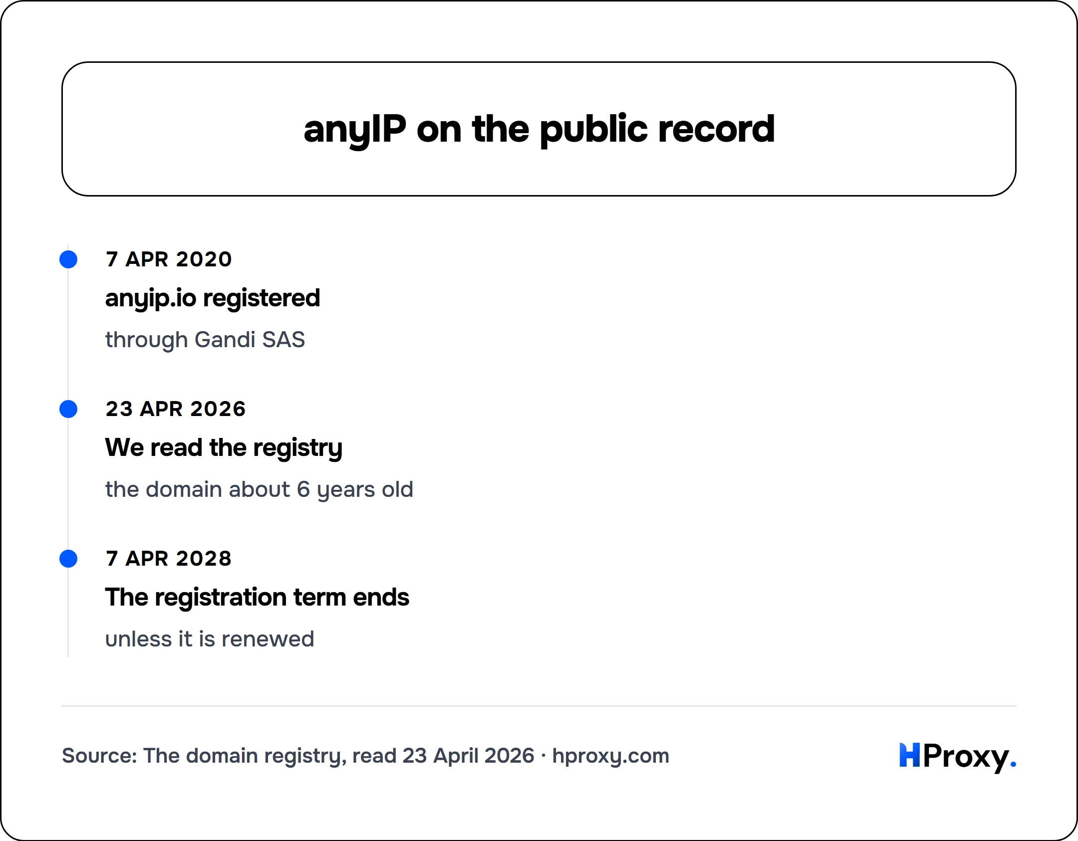 anyIP on the public record. timeline: 7 Apr 2020, anyip.io registered. 23 Apr 2026, We read the registry. 7 Apr 2028, The registration term ends.