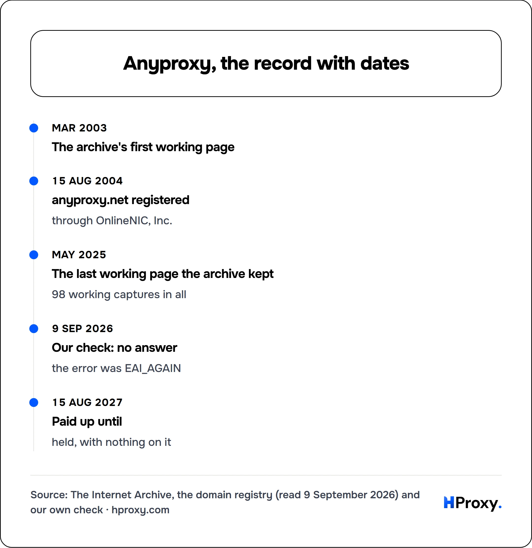 Anyproxy, the record with dates. timeline: Mar 2003, The archive's first working page. 15 Aug 2004, anyproxy.net registered. May 2025, The last working page the archive kept. 9 Sep 2026, Our check: no answer. 15 Aug 2027, Paid up until.