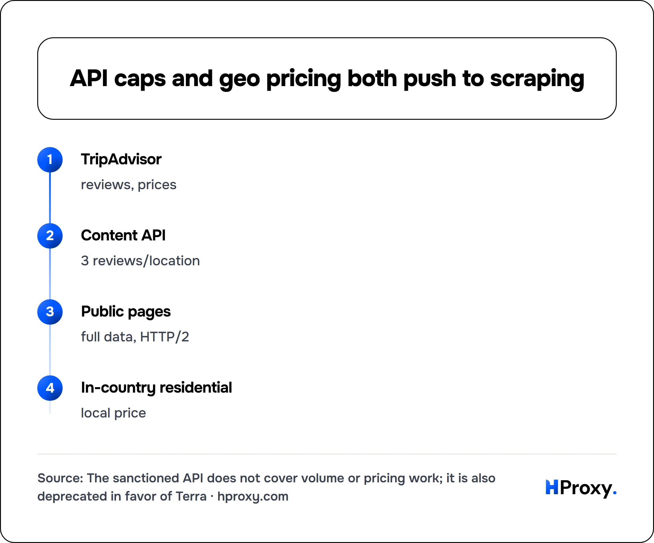 API caps and geo pricing both push to scraping. flow: TripAdvisor then Content API then Public pages then In-country residential.