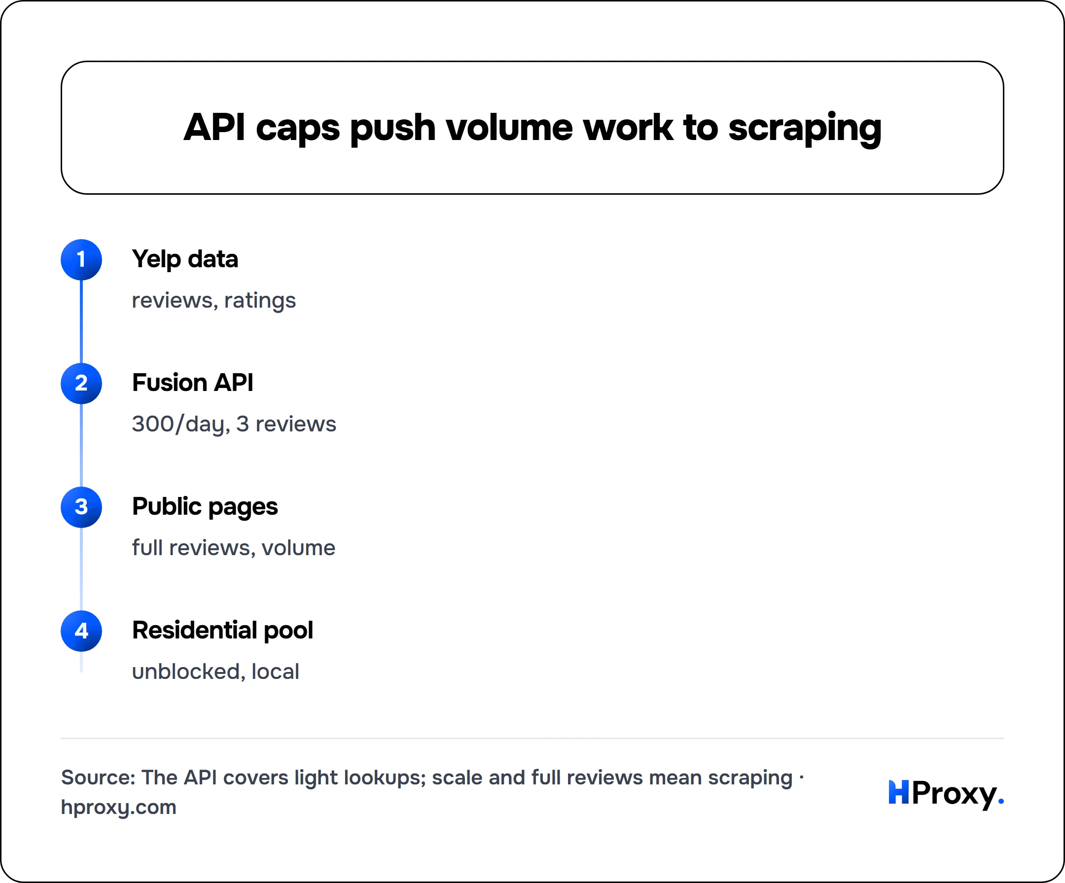 API caps push volume work to scraping. flow: Yelp data then Fusion API then Public pages then Residential pool.