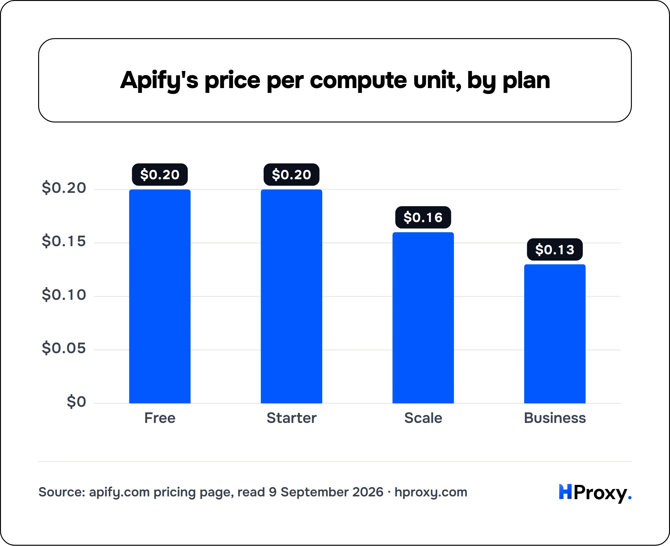 Apify's price per compute unit, by plan. bar: Free 0.2, Starter 0.2, Scale 0.16, Business 0.13.