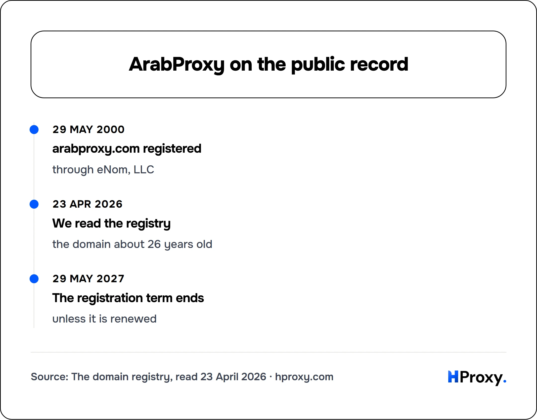 ArabProxy on the public record. timeline: 29 May 2000, arabproxy.com registered. 23 Apr 2026, We read the registry. 29 May 2027, The registration term ends.