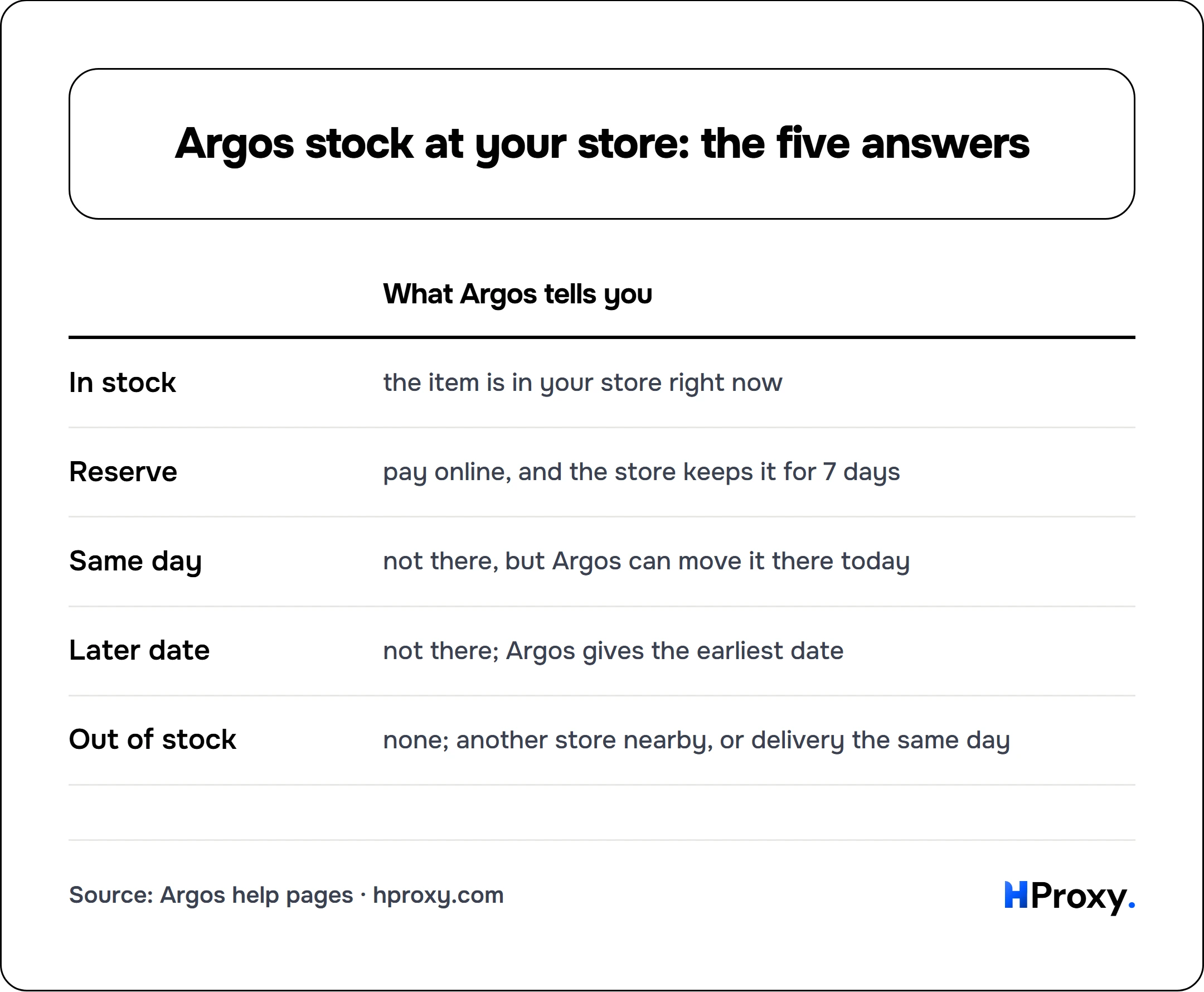 Argos stock at your store: the five answers. matrix comparing What Argos tells you across In stock, Reserve, Same day, Later date, Out of stock.