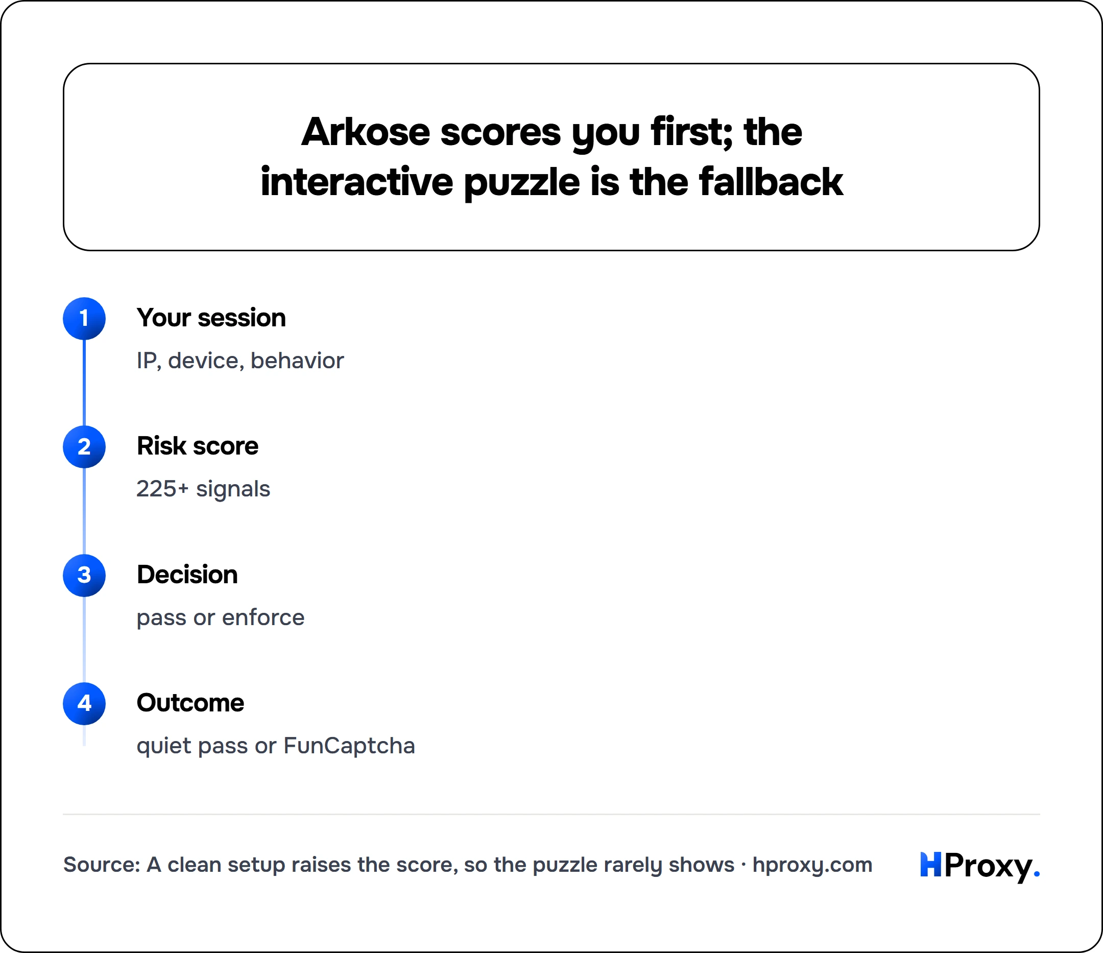 Arkose scores you first; the interactive puzzle is the fallback. flow: Your session then Risk score then Decision then Outcome.