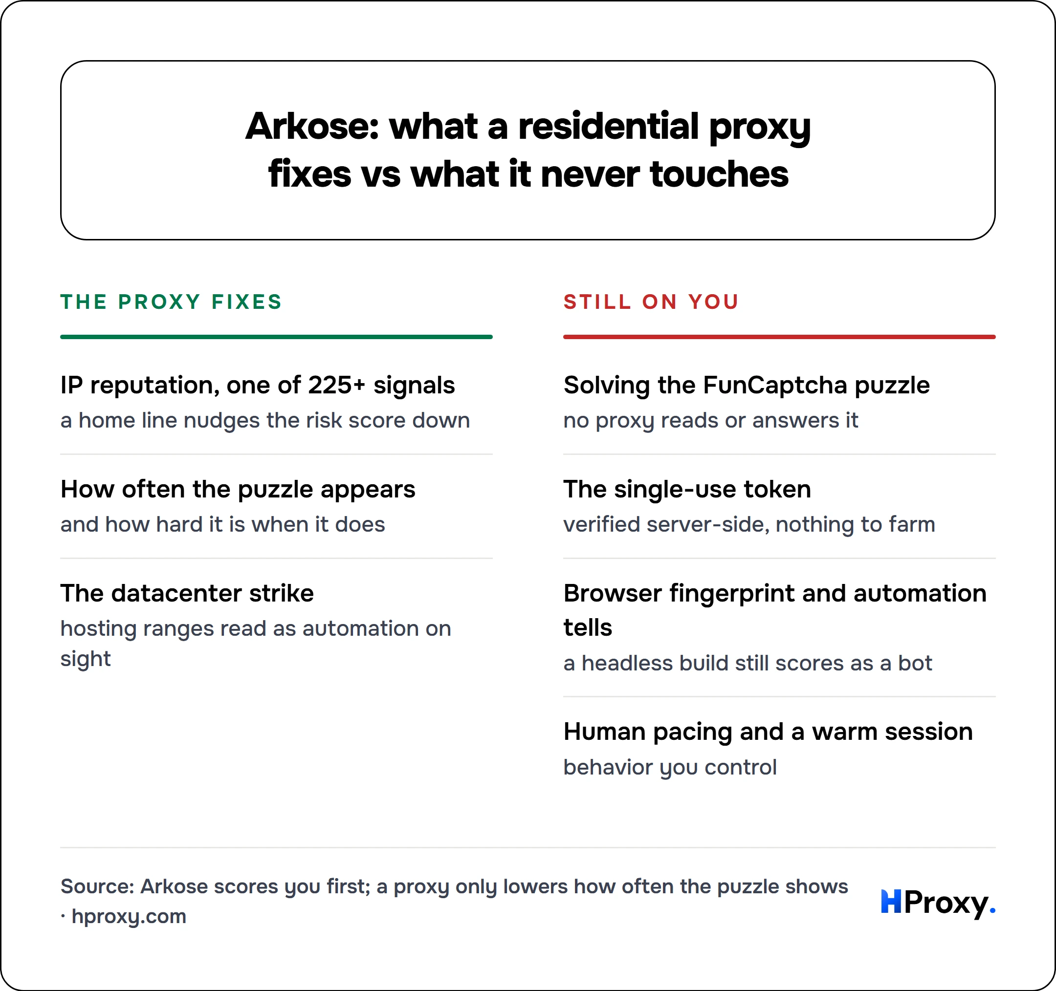 Arkose: what a residential proxy fixes vs what it never touches. The proxy fixes: IP reputation, one of 225+ signals, How often the puzzle appears, The datacenter strike. Against Still on you: Solving the FunCaptcha puzzle, The single-use token, Browser fingerprint and automation tells, Human pacing and a warm session.