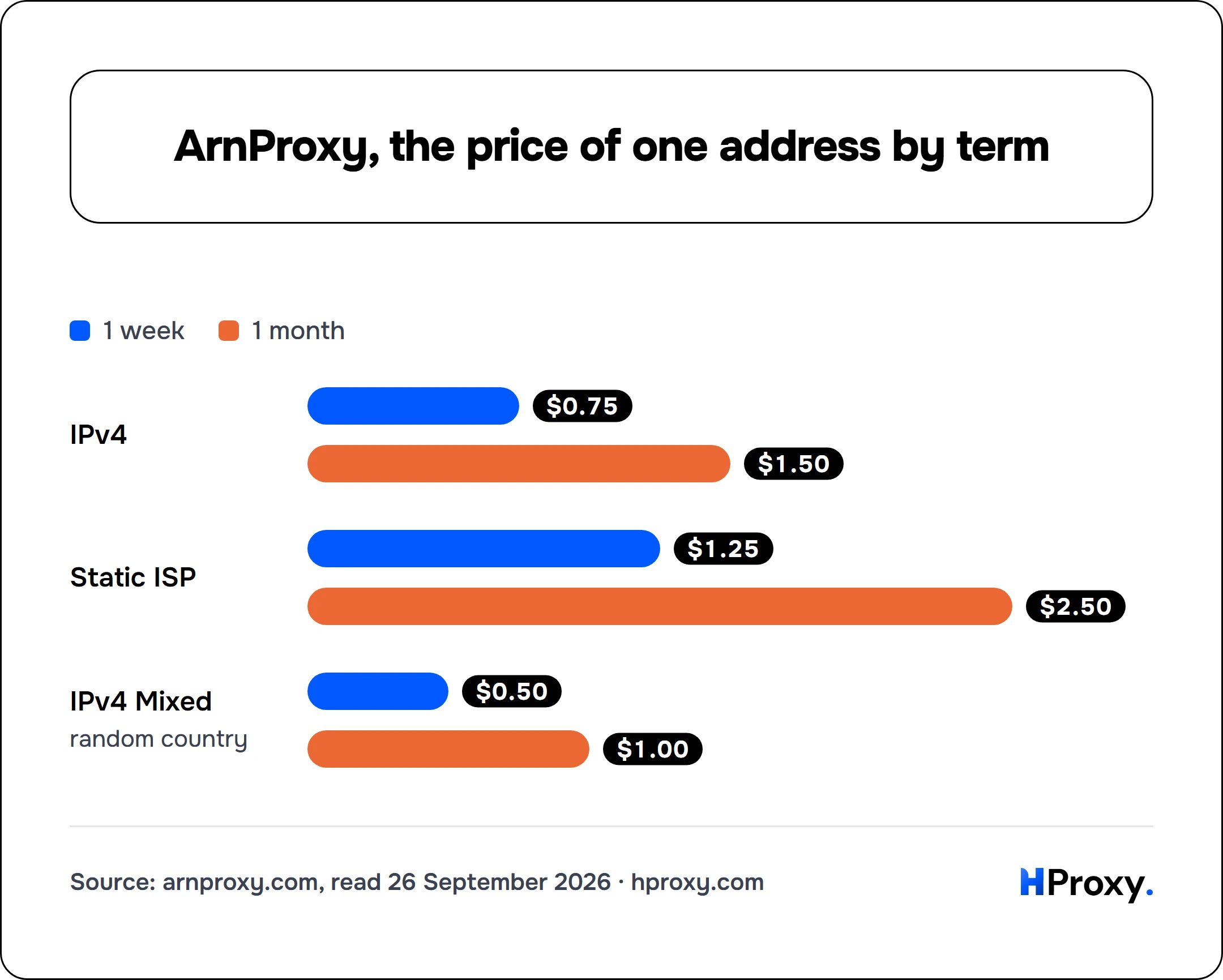 ArnProxy, the price of one address by term. 1 week vs 1 month: IPv4 0.75/1.5, Static ISP 1.25/2.5, IPv4 Mixed 0.5/1.